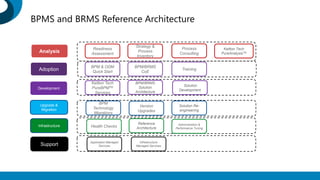 Analysis
Adoption
Development
Upgrade &
Migration
Infrastructure
Support
Readiness
Assessment
Strategy &
Process
Inventory
Process
Consulting
Kellton Tech
PureAnalysisTM
BPM & ODM
Quick Start
BPM/BRMS
CoE
Training
Kellton Tech
PureBPMTM
Services
BPM/BRMS
Solution
Architecture
Solution
Development
BPM
Technology
Migrations
Version
Upgrades
Solution Re-
engineering
Health Checks
Reference
Architecture
Administration &
Performance Tuning
Application Managed
Services
Infrastructure
Managed Services
BPMS and BRMS Reference Architecture
 