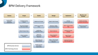 Assess
Conduct BPM
Readiness
Assessment
Scope
Facilitate Scoping
Session
Document Problems
with Current State
Define Process Vision
Define Candidate
Project(s)
Clarify
Model As-Is Process
Identify Key Business
Rules
Identify Key
Integration Points
Define Key
Performance
Measures
Define Roles and
Responsibilities
Design
Model To-Be Process
Elaborate / Design
Key Business Rules
Design Integration
Interfaces
Define To-Be Process
Business Reports &
Measures
Implement
Develop
Transformation Plan
Define Implementation
Plan
Implement Process
Changes
Apply Process
Automation
Implement Business
Rules Management
Monitor and
Control
Monitor On-Going
Process Performance
Identify Improvement
Opportunities
Data Architecture
BPM Business Service
BPM Technology Service
Identify Common
Svcs/ Reuse
Opportunities
BPM Delivery Framework
 