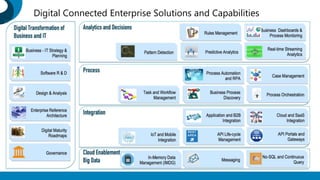 Digital Connected Enterprise Solutions and Capabilities
 
