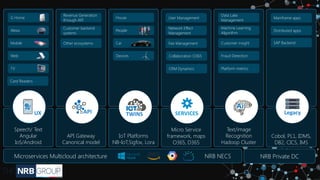 Card Readers
API Gateway
Canonical model
IoT Platforms
NB-IoT,Sigfox, Lora
Micro Service
framework, maps
O365, D365
Text/image
Recognition
Hadoop Cluster
Cobol, PL1, IDMS,
DB2, CICS, IMS
Speech/ Text
Angular
IoS/Android
Microservices Multicloud architecture NRB NECS NRB Private DC
Customer backend
systems
Other ecosystems
Revenue Generation
through API
Network Effect
Management
Fee Management
Collaboration O365
User Management
Machine Learning
Algorithm
Customer insight
Fraud Detection
Platform metrics
Data Lake
Management
Distributed apps
Mainframe apps
Alexa
Mobile
Web
G Home
People
Car
Devices
House
CRM DynamicsTV
APIUX TWINS SERVICES Legacy
SAP Backend
 