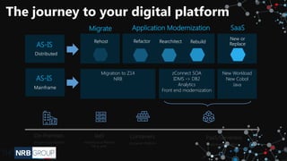 Rehost Refactor Rearchitect Rebuild
New or
Replace
Migrate SaaSApplication Modernization
The journey to your digital platform
Containers
Container Platform
On-Premises
Infrastructure Platform
PaaS/Serverless
Application Platform
IaaS
Infrastructure Platform
“lift & shift”
AS-IS
Distributed
AS-IS
Mainframe
Migration to Z14
NRB
New Workload
New Cobol
Java
zConnect SOA
IDMS -> DB2
Analytics
Front end modernization
 