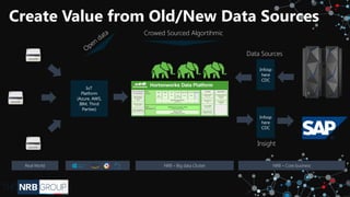 Create Value from Old/New Data Sources
Real World NRB – Big data Cluster NRB – Core business
Crowed Sourced Algortihmic
Data Sources
Infosp
here
CDC
Insight
Infosp
here
CDC
IoT
Platform
(Azure, AWS,
IBM, Third
Parties)
 