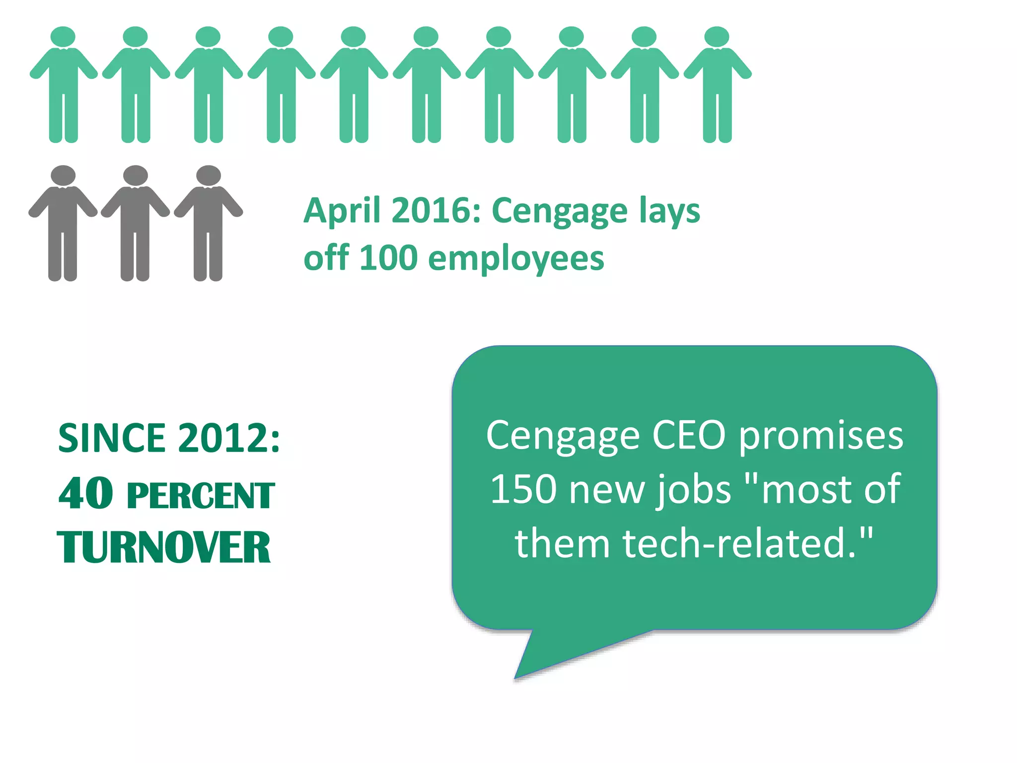 April 2016: Cengage lays
off 100 employees
SINCE 2012:
40 PERCENT
TURNOVER
Cengage CEO promises
150 new jobs "most of
them tech-related."
 