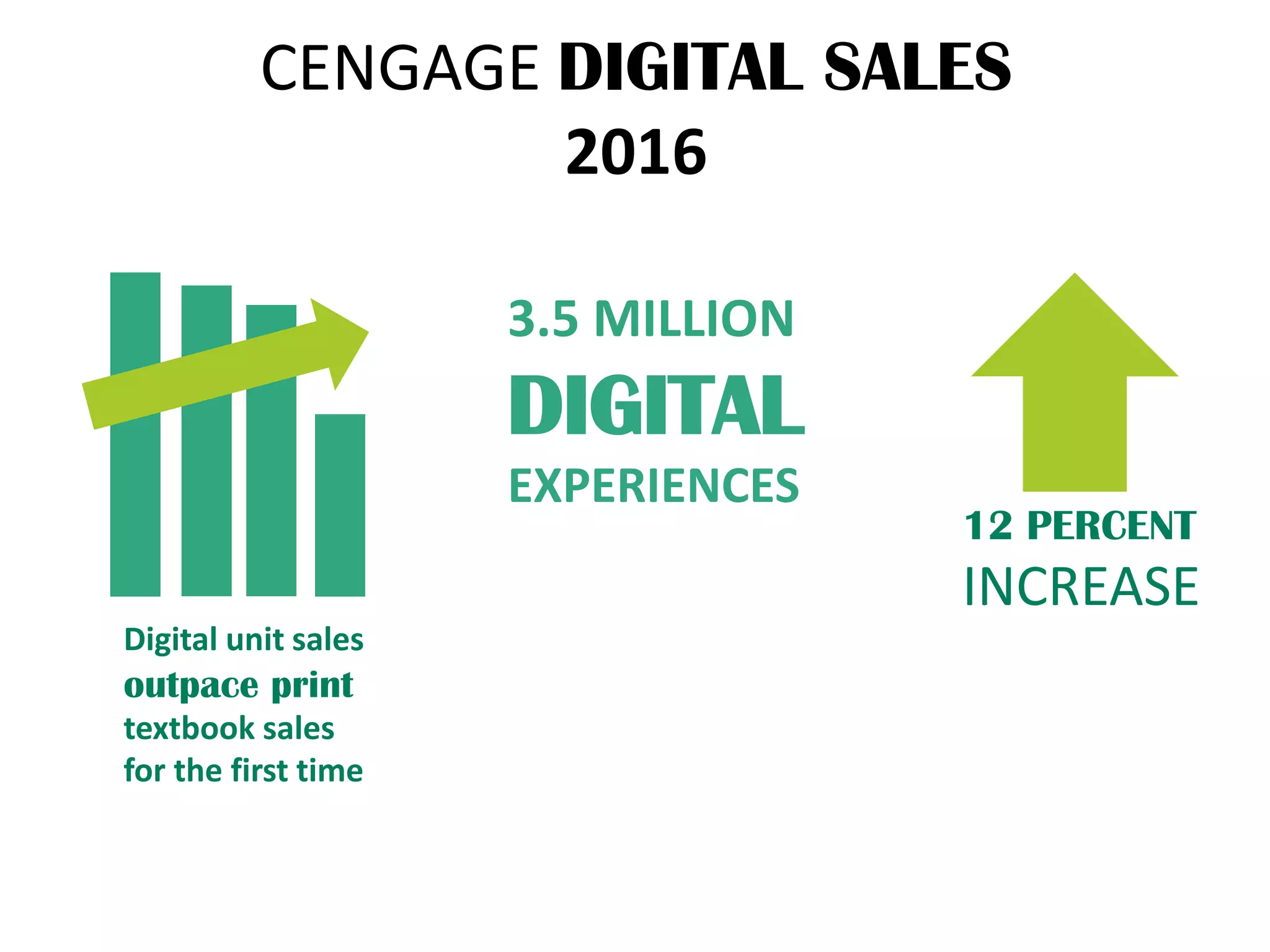 CENGAGE DIGITAL SALES
2016
Digital unit sales
outpace print
textbook sales
for the first time
3.5 MILLION
DIGITAL
EXPERIENCES
12 PERCENT
INCREASE
 