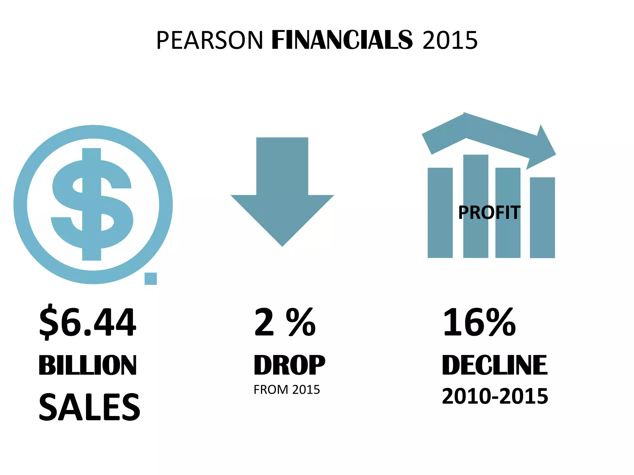 16%
DECLINE
2010-2015
2 %
DROP
FROM 2015
PEARSON FINANCIALS 2015
$6.44
BILLION
SALES
PROFIT
 