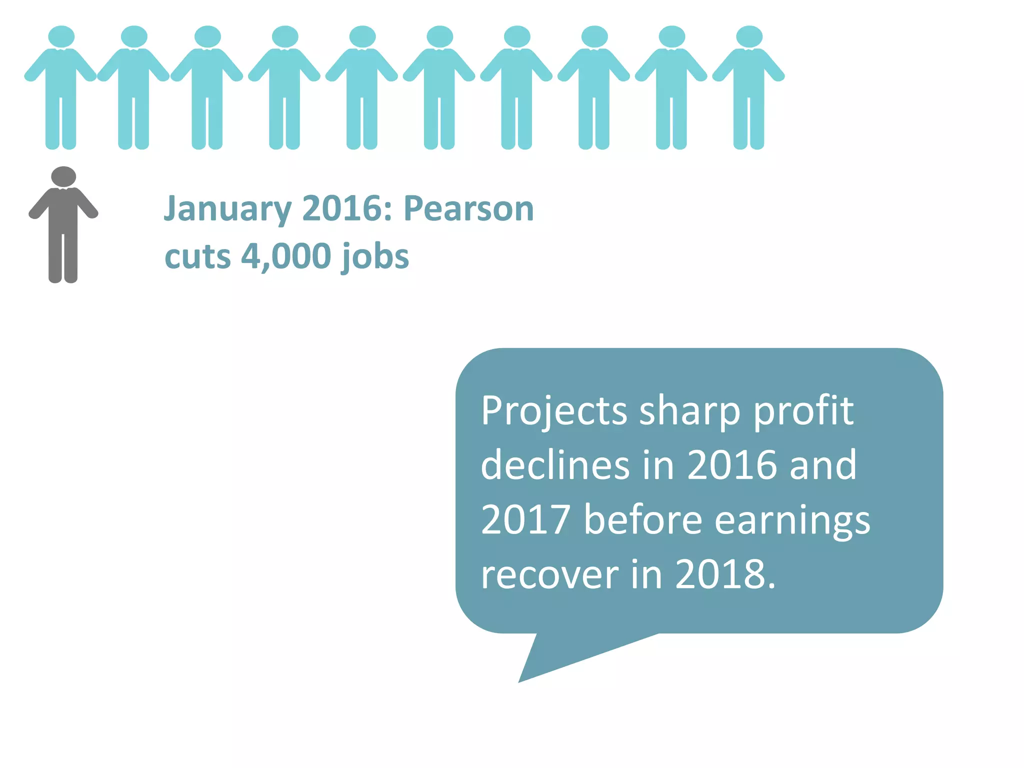 January 2016: Pearson
cuts 4,000 jobs
Projects sharp profit
declines in 2016 and
2017 before earnings
recover in 2018.
 
