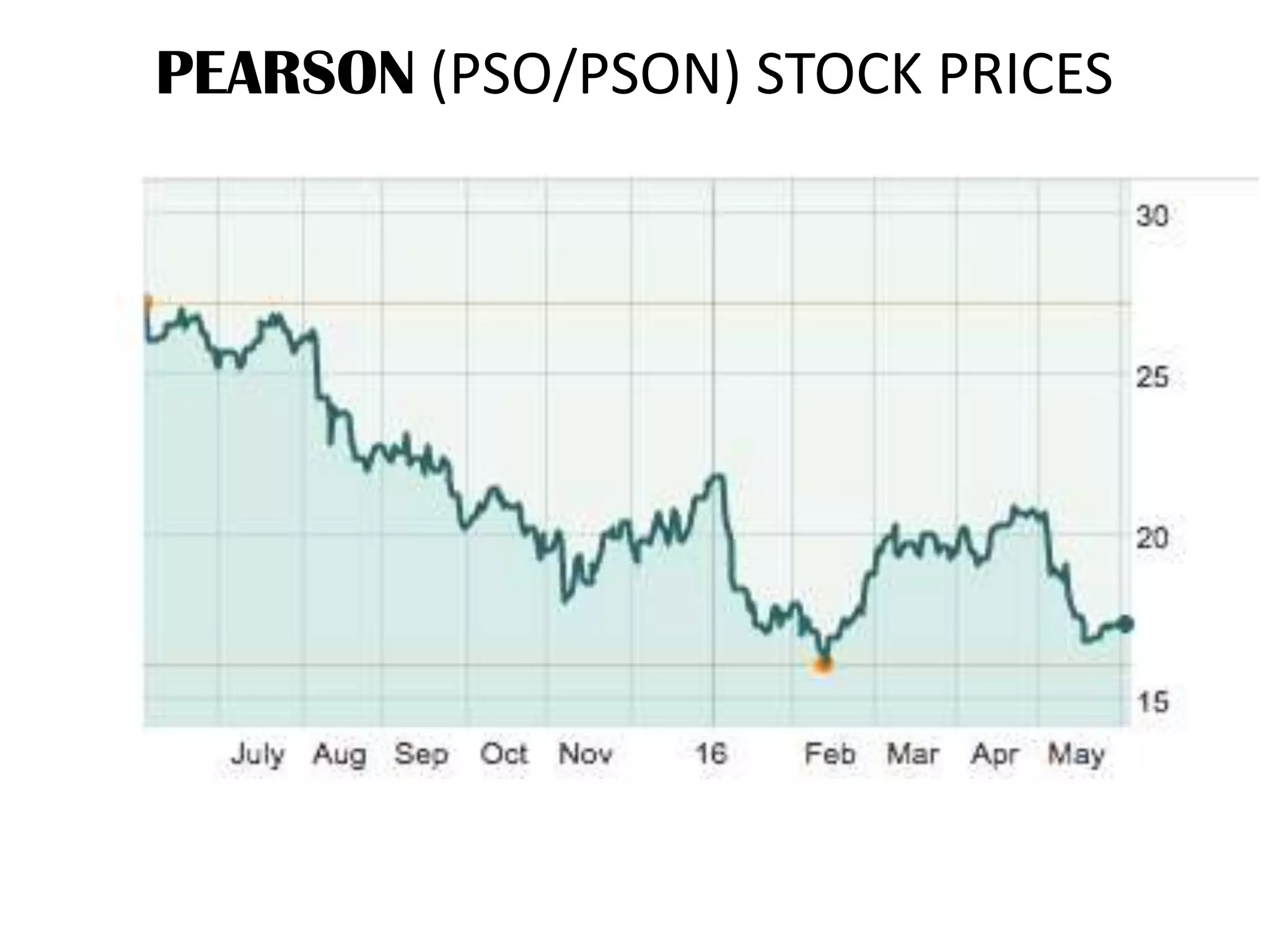 PEARSON (PSO/PSON) STOCK PRICES
 