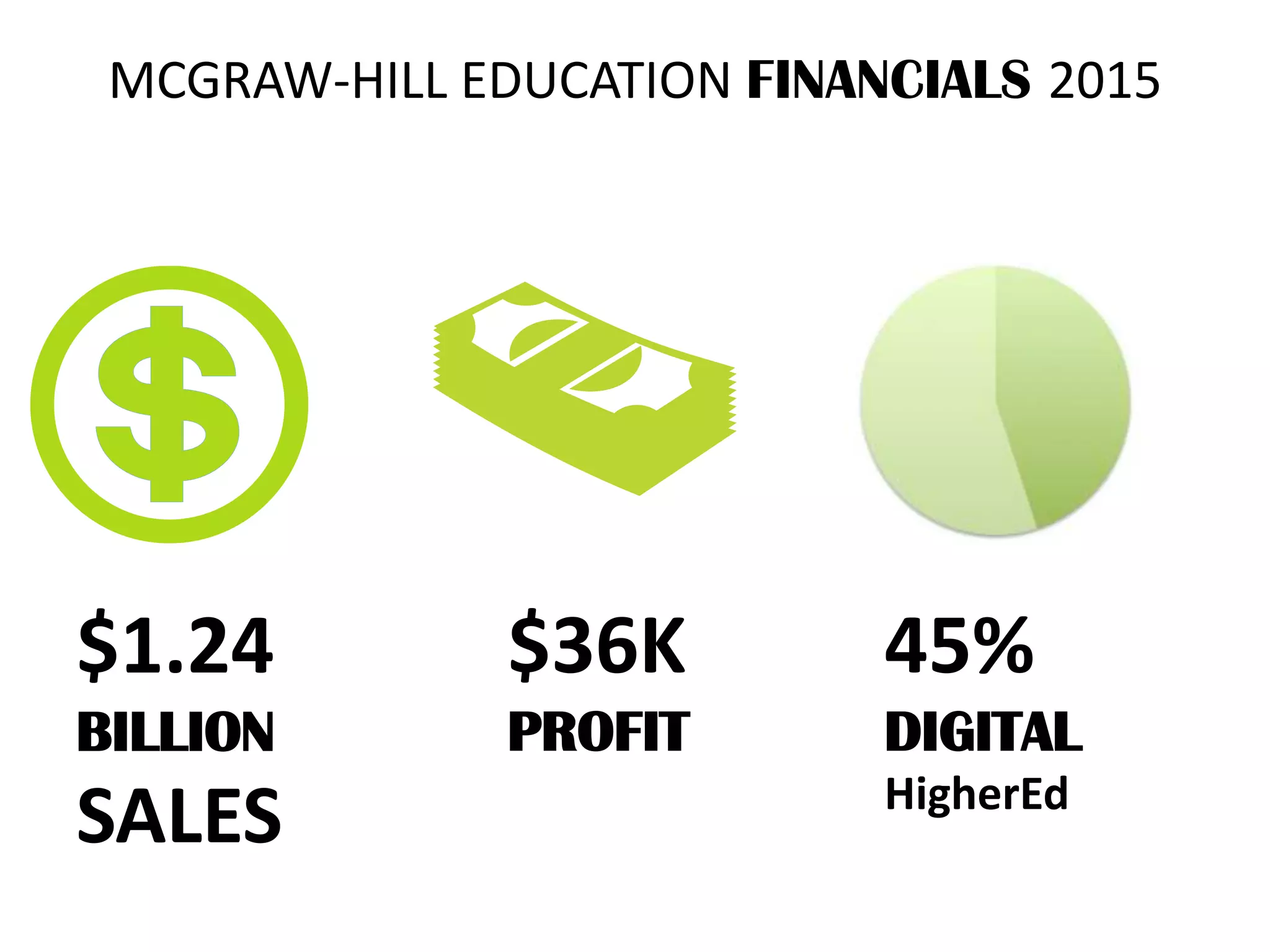 45%
DIGITAL
HigherEd
$36K
PROFIT
MCGRAW-HILL EDUCATION FINANCIALS 2015
$1.24
BILLION
SALES
 