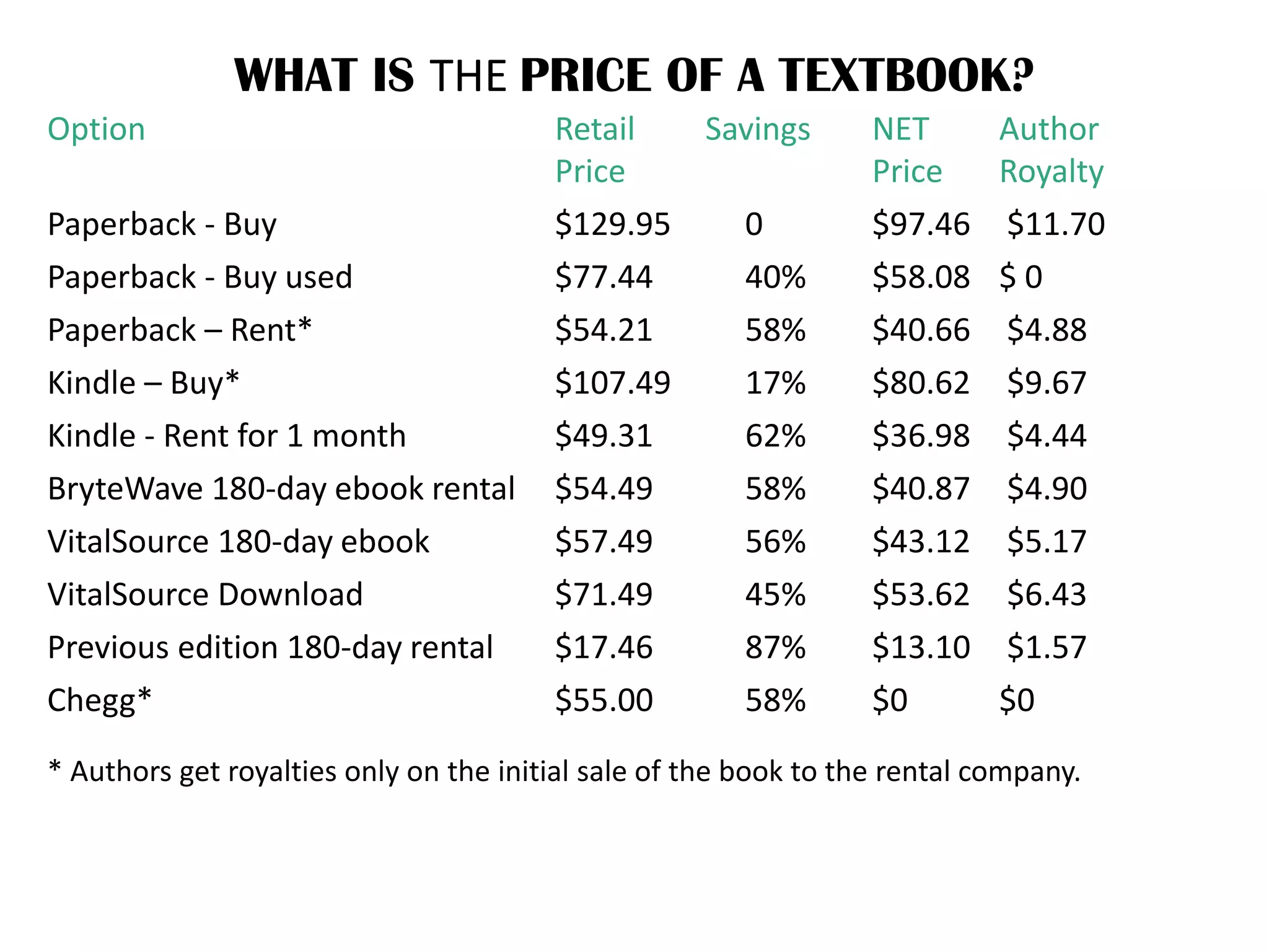Option Retail Savings NET Author
Price Price Royalty
Paperback - Buy $129.95 0 $97.46 $11.70
Paperback - Buy used $77.44 40% $58.08 $ 0
Paperback – Rent* $54.21 58% $40.66 $4.88
Kindle – Buy* $107.49 17% $80.62 $9.67
Kindle - Rent for 1 month $49.31 62% $36.98 $4.44
BryteWave 180-day ebook rental $54.49 58% $40.87 $4.90
VitalSource 180-day ebook $57.49 56% $43.12 $5.17
VitalSource Download $71.49 45% $53.62 $6.43
Previous edition 180-day rental $17.46 87% $13.10 $1.57
Chegg* $55.00 58% $0 $0
* Authors get royalties only on the initial sale of the book to the rental company.
WHAT IS THE PRICE OF A TEXTBOOK?
 