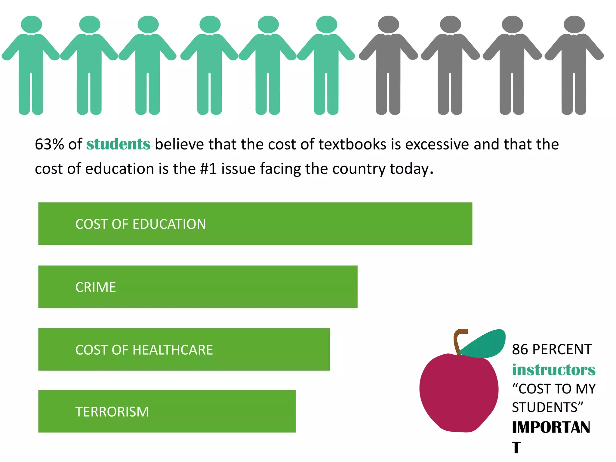 63% of students believe that the cost of textbooks is excessive and that the
cost of education is the #1 issue facing the country today.
COST OF EDUCATION
CRIME
COST OF HEALTHCARE
TERRORISM
86 PERCENT
instructors
“COST TO MY
STUDENTS”
IMPORTAN
T
 