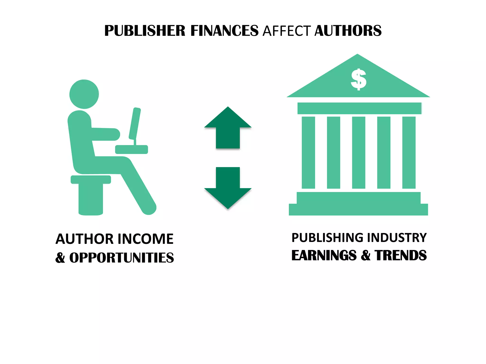 AUTHOR INCOME
& OPPORTUNITIES
PUBLISHING INDUSTRY
EARNINGS & TRENDS
$
PUBLISHER FINANCES AFFECT AUTHORS
 