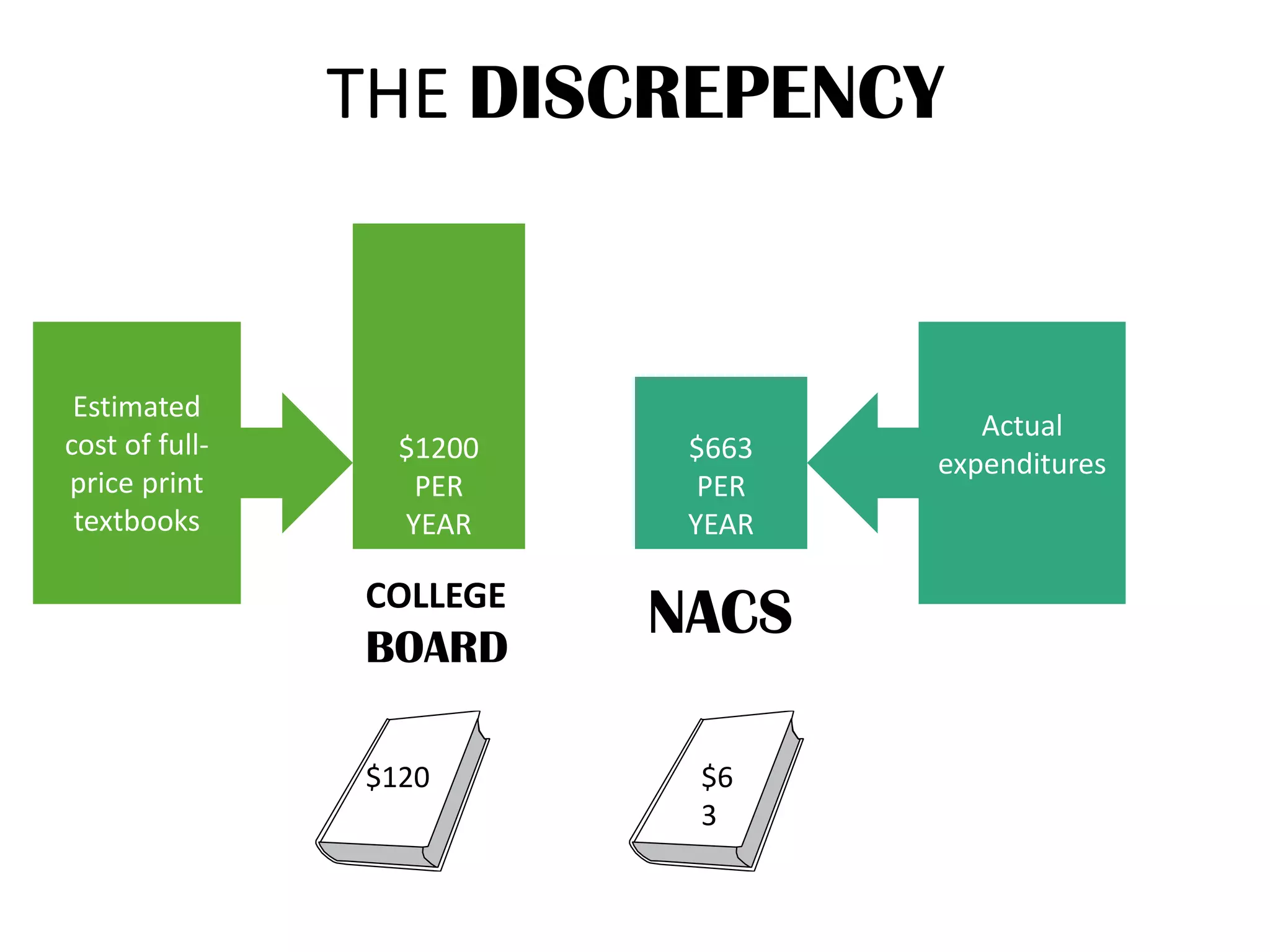 THE DISCREPENCY
$1200
PER
YEAR
COLLEGE
BOARD
$663
PER
YEAR
NACS
Actual
expenditures
Estimated
cost of full-
price print
textbooks
$120 $6
3
 