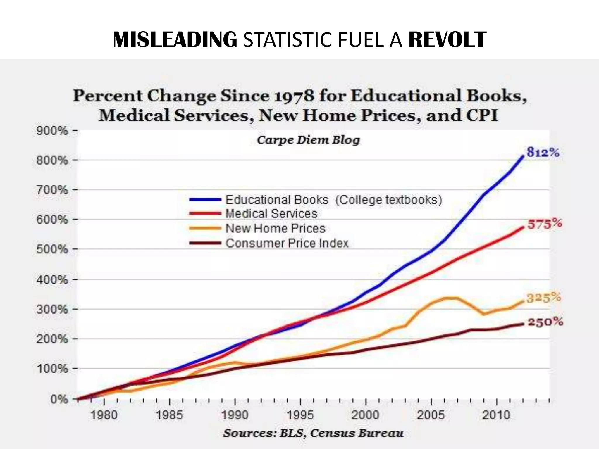 MISLEADING STATISTIC FUEL A REVOLT
 