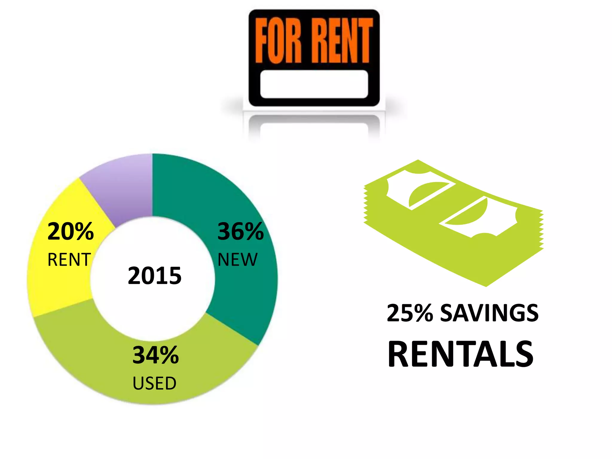 34%
USED
36%
NEW
20%
RENT
25% SAVINGS
RENTALS
2015
 
