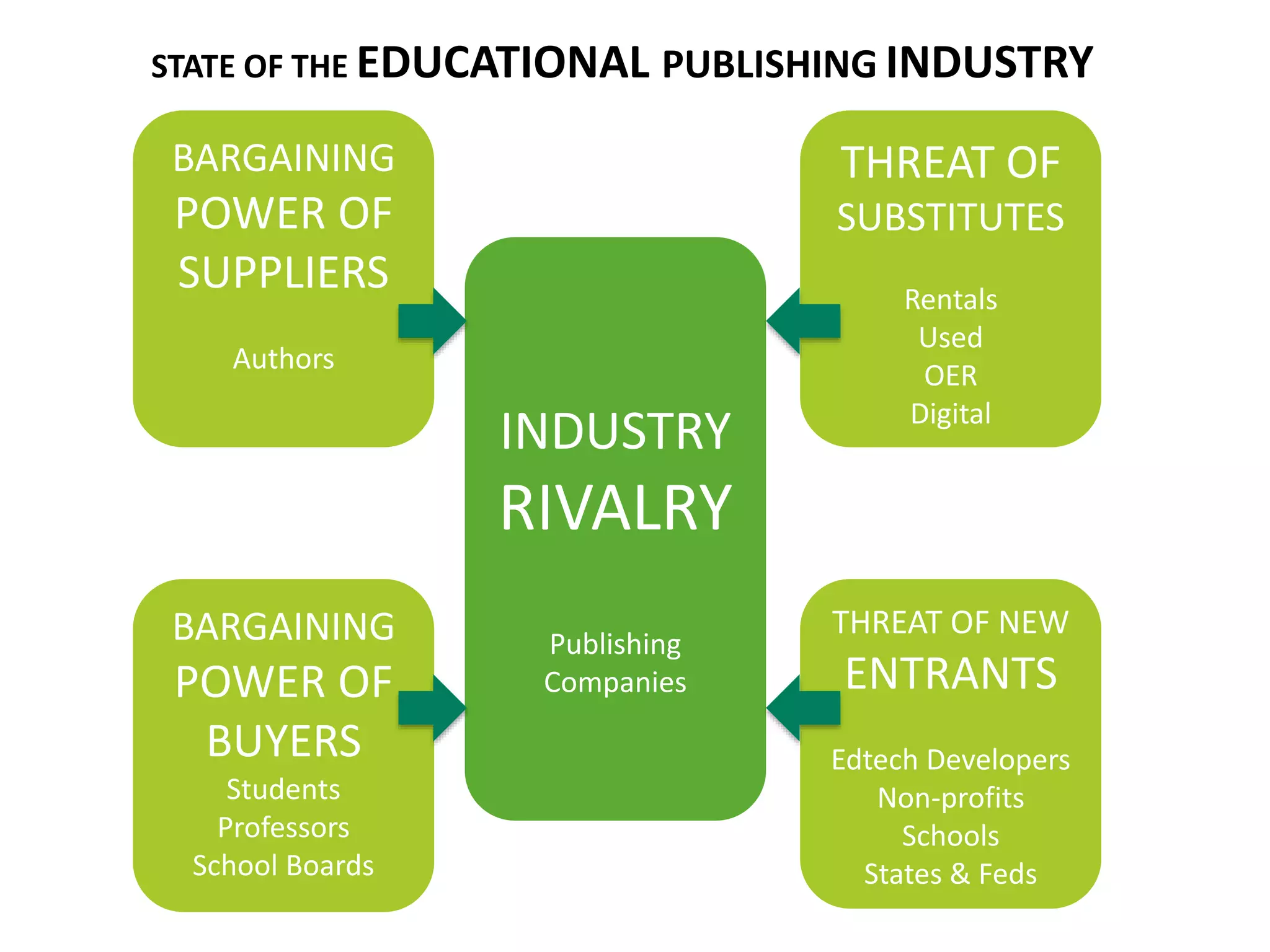 INDUSTRY
RIVALRY
Publishing
Companies
THREAT OF
SUBSTITUTES
Rentals
Used
OER
Digital
THREAT OF NEW
ENTRANTS
Edtech Developers
Non-profits
Schools
States & Feds
BARGAINING
POWER OF
BUYERS
Students
Professors
School Boards
BARGAINING
POWER OF
SUPPLIERS
Authors
STATE OF THE EDUCATIONAL PUBLISHING INDUSTRY
 