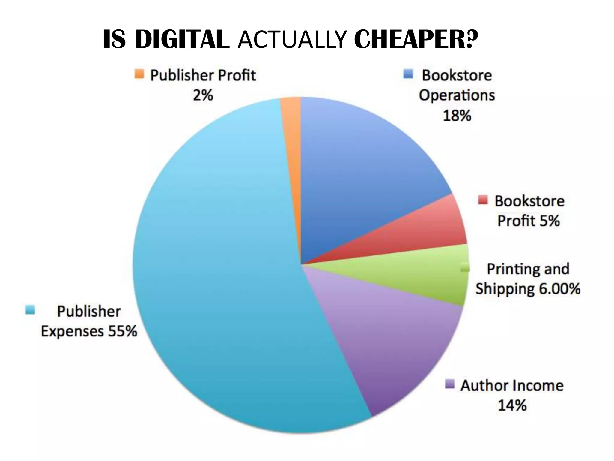 IS DIGITAL ACTUALLY CHEAPER?
 