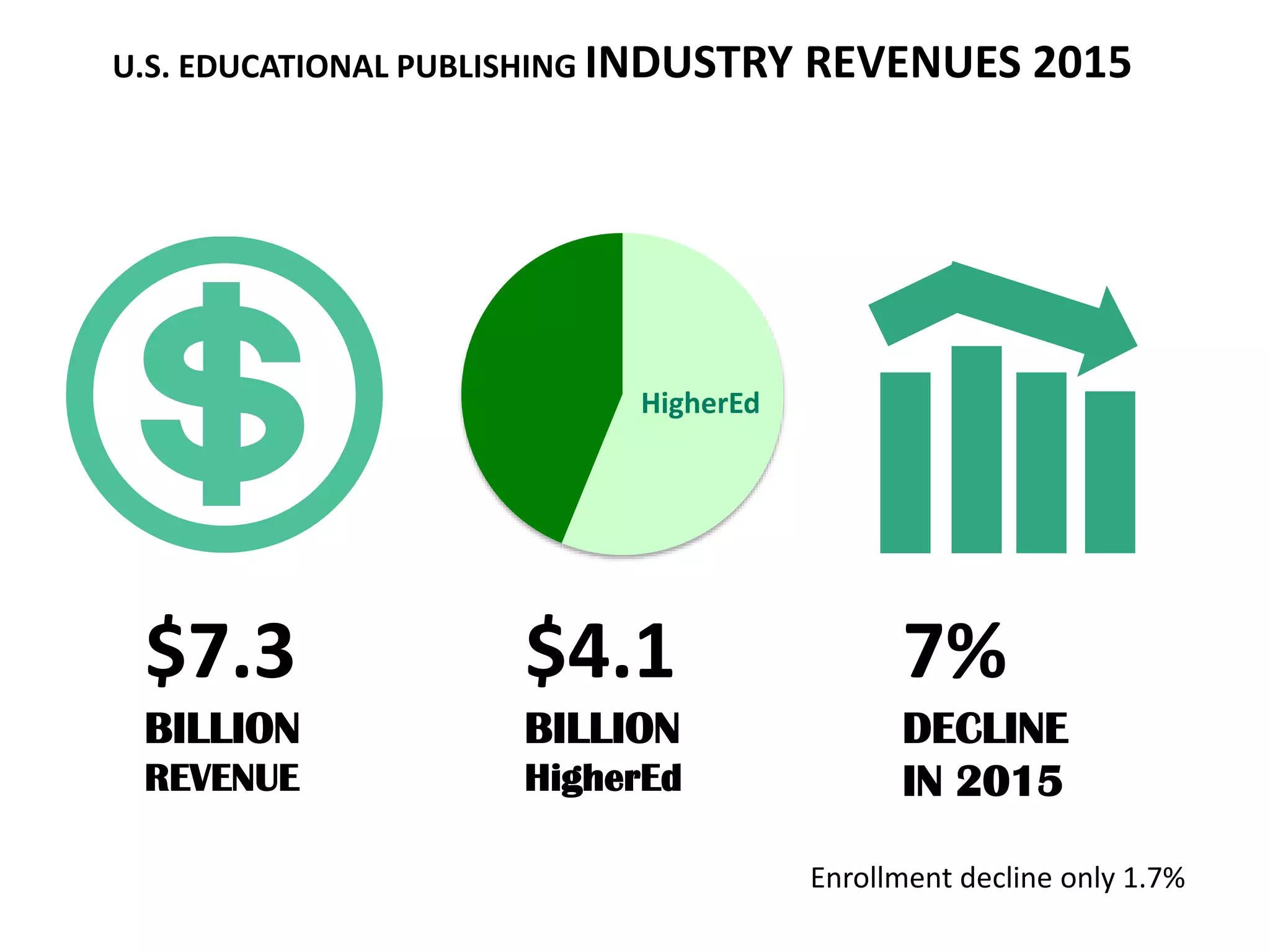 U.S. EDUCATIONAL PUBLISHING INDUSTRY REVENUES 2015
$7.3
BILLION
REVENUE
$4.1
BILLION
HigherEd
7%
DECLINE
IN 2015
HigherEd
Enrollment decline only 1.7%
 