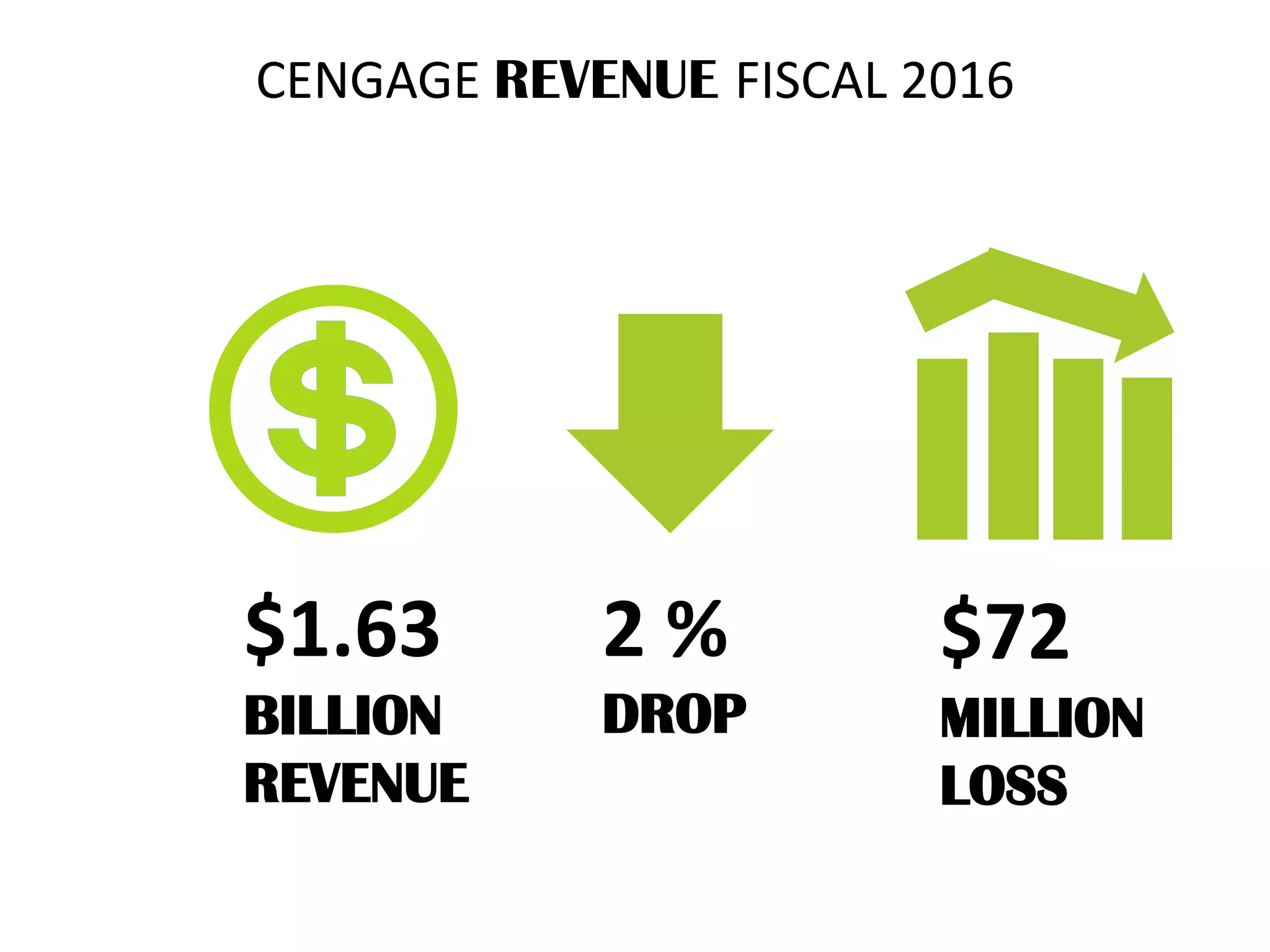 $1.63
BILLION
REVENUE
2 %
DROP
CENGAGE REVENUE FISCAL 2016
$72
MILLION
LOSS
 