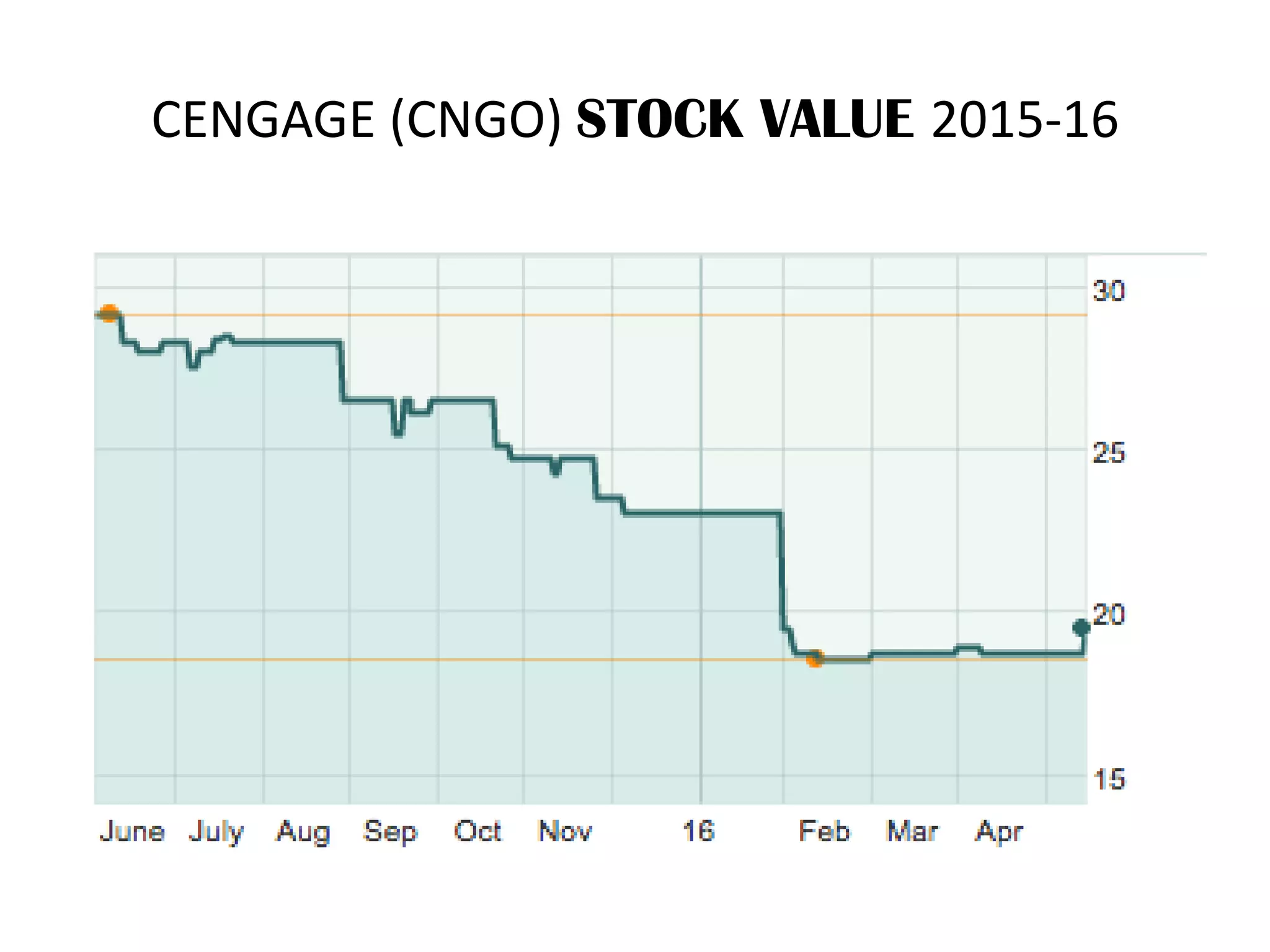 CENGAGE (CNGO) STOCK VALUE 2015-16
 