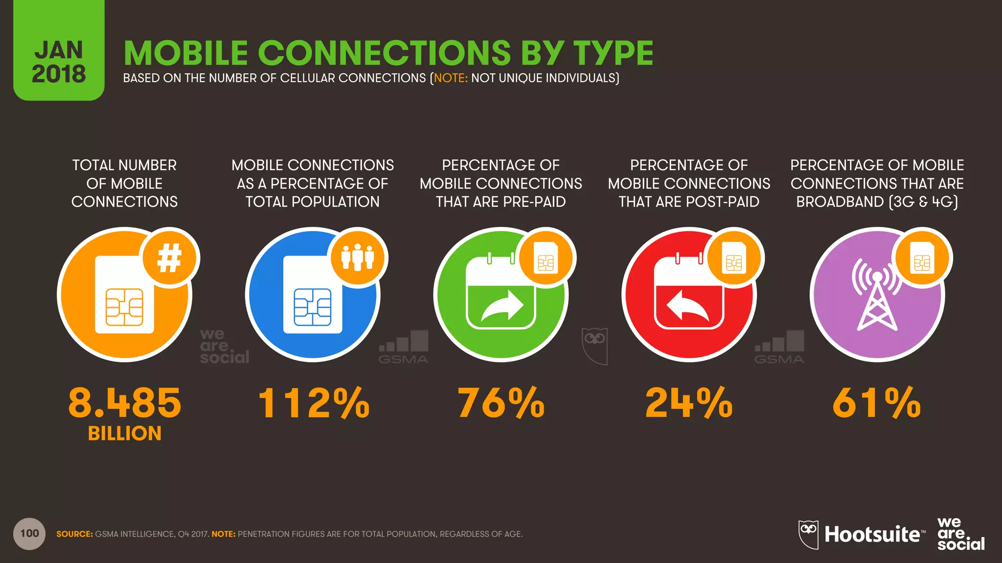 100
TOTAL NUMBER
OF MOBILE
CONNECTIONS
MOBILE CONNECTIONS
AS A PERCENTAGE OF
TOTAL POPULATION
PERCENTAGE OF
MOBILE CONNECTIONS
THAT ARE PRE-PAID
PERCENTAGE OF
MOBILE CONNECTIONS
THAT ARE POST-PAID
PERCENTAGE OF MOBILE
CONNECTIONS THAT ARE
BROADBAND (3G & 4G)
JAN
2018
MOBILE CONNECTIONS BY TYPEBASED ON THE NUMBER OF CELLULAR CONNECTIONS (NOTE: NOT UNIQUE INDIVIDUALS)
SOURCE: GSMA INTELLIGENCE, Q4 2017. NOTE: PENETRATION FIGURES ARE FOR TOTAL POPULATION, REGARDLESS OF AGE.
8.485 112% 76% 24% 61%
BILLION
 