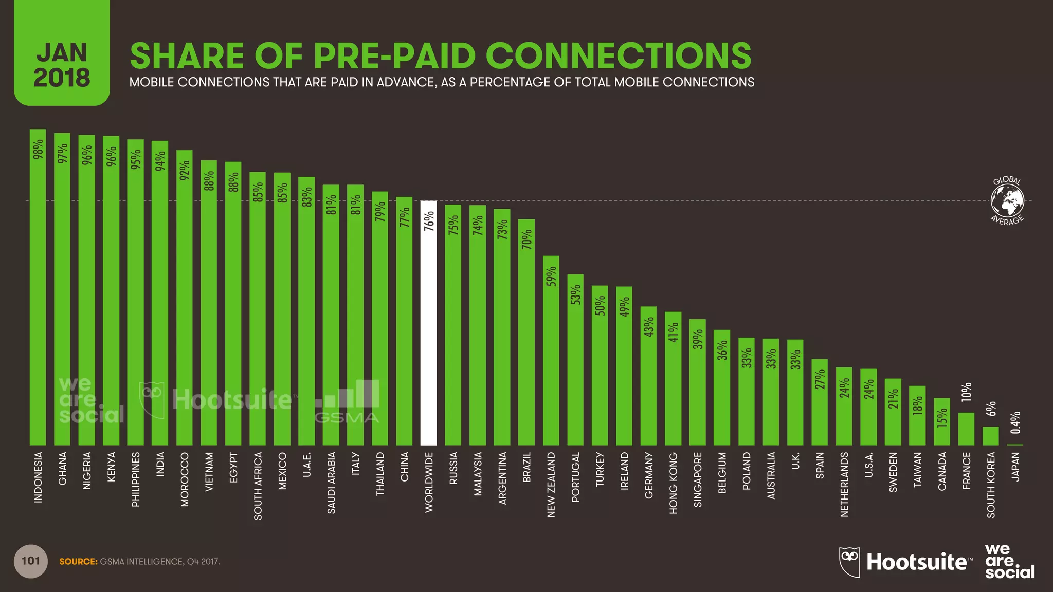 101 SOURCE: GSMA INTELLIGENCE, Q4 2017.
GLOBAL
AVERAGE
SHARE OF PRE-PAID CONNECTIONSJAN
2018 MOBILE CONNECTIONS THAT ARE PAID IN ADVANCE, AS A PERCENTAGE OF TOTAL MOBILE CONNECTIONS
98%
97%
96%
96%
95%
94%
92%
88%
88%
85%
85%
83%
81%
81%
79%
77%
76%
75%
74%
73%
70%
59%
53%
50%
49%
43%
41%
39%
36%
33%
33%
33%
27%
24%
24%
21%
18%
15%
10%
6%
0.4%
INDONESIA
GHANA
NIGERIA
KENYA
PHILIPPINES
INDIA
MOROCCO
VIETNAM
EGYPT
SOUTHAFRICA
MEXICO
U.A.E.
SAUDIARABIA
ITALY
THAILAND
CHINA
WORLDWIDE
RUSSIA
MALAYSIA
ARGENTINA
BRAZIL
NEWZEALAND
PORTUGAL
TURKEY
IRELAND
GERMANY
HONGKONG
SINGAPORE
BELGIUM
POLAND
AUSTRALIA
U.K.
SPAIN
NETHERLANDS
U.S.A.
SWEDEN
TAIWAN
CANADA
FRANCE
SOUTHKOREA
JAPAN
 