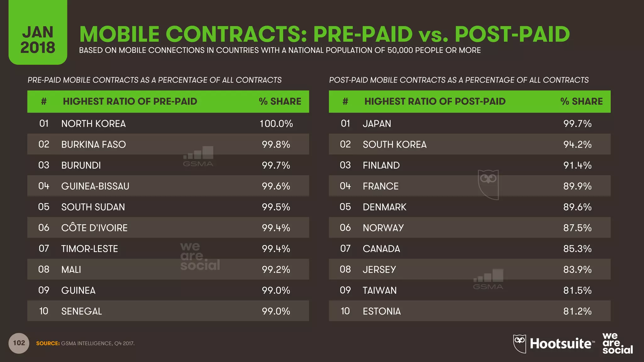 102 SOURCE: GSMA INTELLIGENCE, Q4 2017.
MOBILE CONTRACTS: PRE-PAID vs. POST-PAIDJAN
2018 BASED ON MOBILE CONNECTIONS IN COUNTRIES WITH A NATIONAL POPULATION OF 50,000 PEOPLE OR MORE
PRE-PAID MOBILE CONTRACTS AS A PERCENTAGE OF ALL CONTRACTS POST-PAID MOBILE CONTRACTS AS A PERCENTAGE OF ALL CONTRACTS
# HIGHEST RATIO OF PRE-PAID % SHARE
01 NORTH KOREA 100.0%
02 BURKINA FASO 99.8%
03 BURUNDI 99.7%
04 GUINEA-BISSAU 99.6%
05 SOUTH SUDAN 99.5%
06 CÔTE D'IVOIRE 99.4%
07 TIMOR-LESTE 99.4%
08 MALI 99.2%
09 GUINEA 99.0%
10 SENEGAL 99.0%
# HIGHEST RATIO OF POST-PAID % SHARE
01 JAPAN 99.7%
02 SOUTH KOREA 94.2%
03 FINLAND 91.4%
04 FRANCE 89.9%
05 DENMARK 89.6%
06 NORWAY 87.5%
07 CANADA 85.3%
08 JERSEY 83.9%
09 TAIWAN 81.5%
10 ESTONIA 81.2%
 