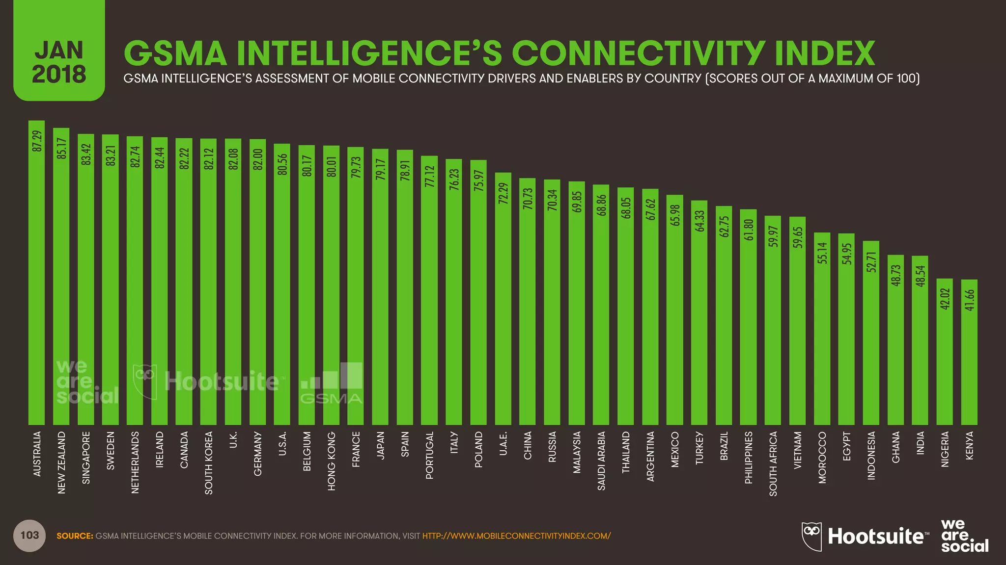 103
GSMA INTELLIGENCE’S CONNECTIVITY INDEXJAN
2018 GSMA INTELLIGENCE’S ASSESSMENT OF MOBILE CONNECTIVITY DRIVERS AND ENABLERS BY COUNTRY (SCORES OUT OF A MAXIMUM OF 100)
SOURCE: GSMA INTELLIGENCE’S MOBILE CONNECTIVITY INDEX. FOR MORE INFORMATION, VISIT HTTP://WWW.MOBILECONNECTIVITYINDEX.COM/
87.29
85.17
83.42
83.21
82.74
82.44
82.22
82.12
82.08
82.00
80.56
80.17
80.01
79.73
79.17
78.91
77.12
76.23
75.97
72.29
70.73
70.34
69.85
68.86
68.05
67.62
65.98
64.33
62.75
61.80
59.97
59.65
55.14
54.95
52.71
48.73
48.54
42.02
41.66
AUSTRALIA
NEWZEALAND
SINGAPORE
SWEDEN
NETHERLANDS
IRELAND
CANADA
SOUTHKOREA
U.K.
GERMANY
U.S.A.
BELGIUM
HONGKONG
FRANCE
JAPAN
SPAIN
PORTUGAL
ITALY
POLAND
U.A.E.
CHINA
RUSSIA
MALAYSIA
SAUDIARABIA
THAILAND
ARGENTINA
MEXICO
TURKEY
BRAZIL
PHILIPPINES
SOUTHAFRICA
VIETNAM
MOROCCO
EGYPT
INDONESIA
GHANA
INDIA
NIGERIA
KENYA
 