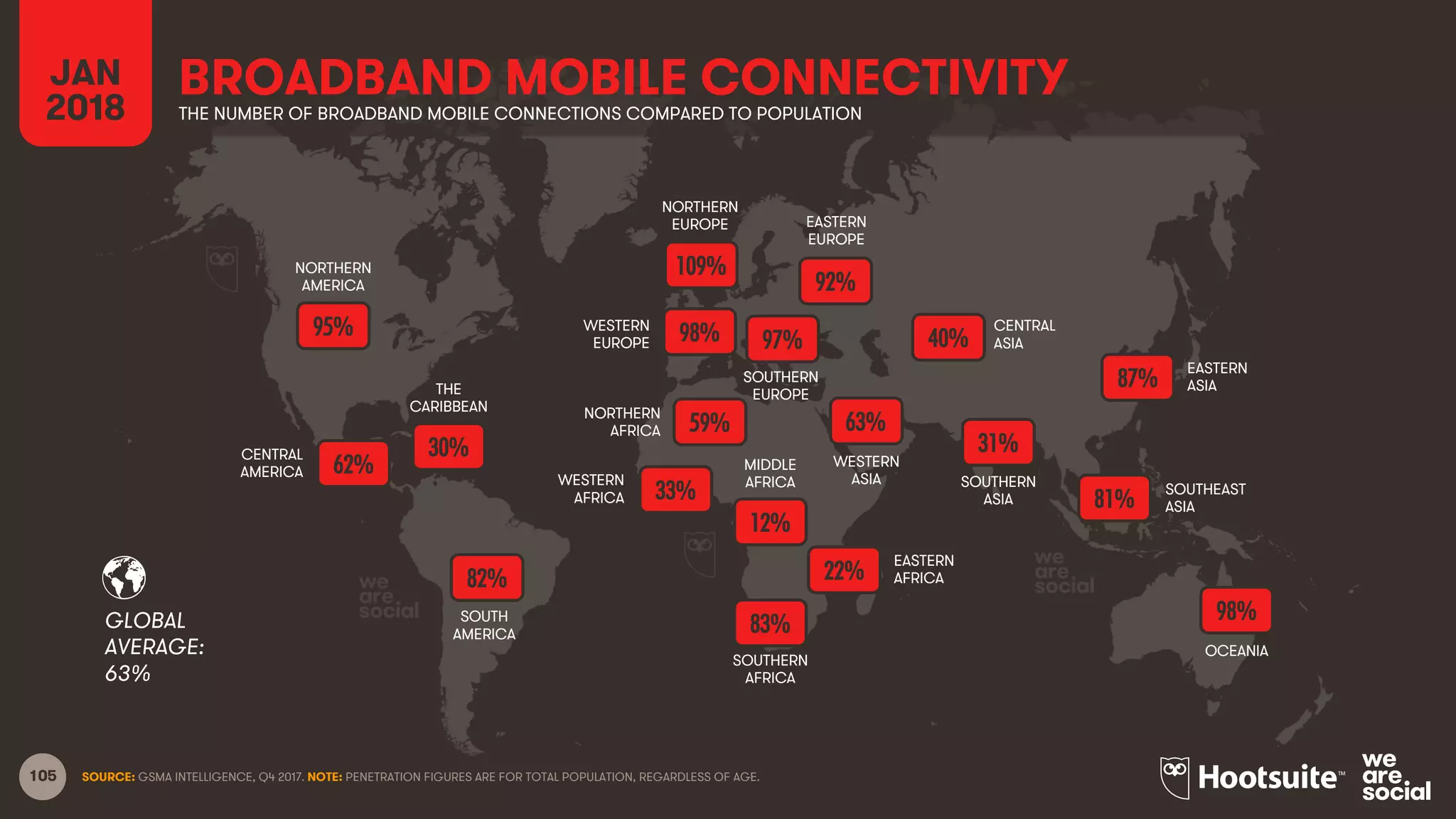 105
GLOBAL
AVERAGE:
SOURCE: GSMA INTELLIGENCE, Q4 2017. NOTE: PENETRATION FIGURES ARE FOR TOTAL POPULATION, REGARDLESS OF AGE.
NORTHERN
AMERICA
CENTRAL
AMERICA
SOUTH
AMERICA
SOUTHERN
AFRICA
WESTERN
ASIA
NORTHERN
EUROPE EASTERN
EUROPE
EASTERN
ASIA
OCEANIA
CENTRAL
ASIA
SOUTHERN
ASIA
SOUTHEAST
ASIA
THE
CARIBBEAN
WESTERN
EUROPE
SOUTHERN
EUROPE
WESTERN
AFRICA
NORTHERN
AFRICA
MIDDLE
AFRICA
EASTERN
AFRICA
BROADBAND MOBILE CONNECTIVITYJAN
2018 THE NUMBER OF BROADBAND MOBILE CONNECTIONS COMPARED TO POPULATION
63%
95%
62%
30%
82%
109%
98% 97%
92%
59%
33%
12%
22%
83%
63%
40%
31%
87%
81%
98%
 