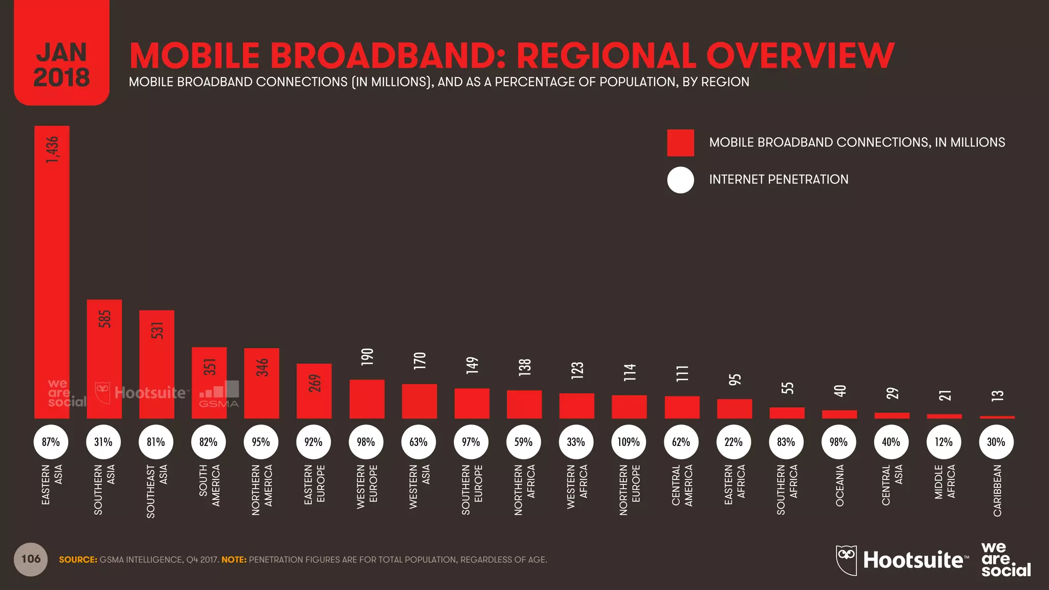 106
MOBILE BROADBAND: REGIONAL OVERVIEWJAN
2018 MOBILE BROADBAND CONNECTIONS (IN MILLIONS), AND AS A PERCENTAGE OF POPULATION, BY REGION
SOURCE: GSMA INTELLIGENCE, Q4 2017. NOTE: PENETRATION FIGURES ARE FOR TOTAL POPULATION, REGARDLESS OF AGE.
MOBILE BROADBAND CONNECTIONS, IN MILLIONS
INTERNET PENETRATION
1,436
585
531
351
346
269
190
170
149
138
123
114
111
95
55
40
29
21
13
EASTERN
ASIA
SOUTHERN
ASIA
SOUTHEAST
ASIA
SOUTH
AMERICA
NORTHERN
AMERICA
EASTERN
EUROPE
WESTERN
EUROPE
WESTERN
ASIA
SOUTHERN
EUROPE
NORTHERN
AFRICA
WESTERN
AFRICA
NORTHERN
EUROPE
CENTRAL
AMERICA
EASTERN
AFRICA
SOUTHERN
AFRICA
OCEANIA
CENTRAL
ASIA
MIDDLE
AFRICA
CARIBBEAN
87% 31% 81% 82% 95% 92% 98% 63% 97% 59% 33% 109% 62% 22% 83% 98% 40% 12% 30%
 