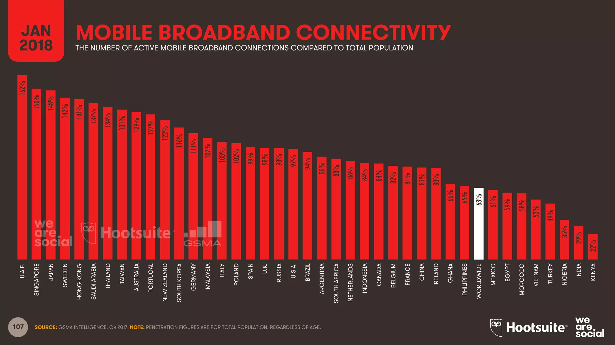 107
MOBILE BROADBAND CONNECTIVITY
SOURCE: GSMA INTELLIGENCE, Q4 2017. NOTE: PENETRATION FIGURES ARE FOR TOTAL POPULATION, REGARDLESS OF AGE.
JAN
2018 THE NUMBER OF ACTIVE MOBILE BROADBAND CONNECTIONS COMPARED TO TOTAL POPULATION
162%
150%
148%
142%
141%
137%
134%
131%
129%
127%
122%
116%
111%
107%
103%
102%
99%
98%
98%
97%
94%
90%
88%
86%
84%
84%
82%
81%
81%
80%
66%
65%
63%
61%
59%
58%
52%
49%
35%
29%
22%
U.A.E.
SINGAPORE
JAPAN
SWEDEN
HONGKONG
SAUDIARABIA
THAILAND
TAIWAN
AUSTRALIA
PORTUGAL
NEWZEALAND
SOUTHKOREA
GERMANY
MALAYSIA
ITALY
POLAND
SPAIN
U.K.
RUSSIA
U.S.A.
BRAZIL
ARGENTINA
SOUTHAFRICA
NETHERLANDS
INDONESIA
CANADA
BELGIUM
FRANCE
CHINA
IRELAND
GHANA
PHILIPPINES
WORLDWIDE
MEXICO
EGYPT
MOROCCO
VIETNAM
TURKEY
NIGERIA
INDIA
KENYA
 