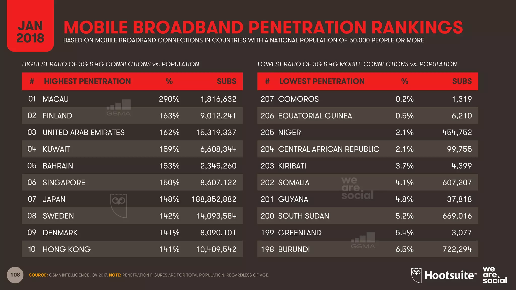 108
MOBILE BROADBAND PENETRATION RANKINGS
SOURCE: GSMA INTELLIGENCE, Q4 2017. NOTE: PENETRATION FIGURES ARE FOR TOTAL POPULATION, REGARDLESS OF AGE.
JAN
2018 BASED ON MOBILE BROADBAND CONNECTIONS IN COUNTRIES WITH A NATIONAL POPULATION OF 50,000 PEOPLE OR MORE
HIGHEST RATIO OF 3G & 4G CONNECTIONS vs. POPULATION LOWEST RATIO OF 3G & 4G MOBILE CONNECTIONS vs. POPULATION
# HIGHEST PENETRATION % SUBS
01 MACAU 290% 1,816,632
02 FINLAND 163% 9,012,241
03 UNITED ARAB EMIRATES 162% 15,319,337
04 KUWAIT 159% 6,608,344
05 BAHRAIN 153% 2,345,260
06 SINGAPORE 150% 8,607,122
07 JAPAN 148% 188,852,882
08 SWEDEN 142% 14,093,584
09 DENMARK 141% 8,090,101
10 HONG KONG 141% 10,409,542
# LOWEST PENETRATION % SUBS
207 COMOROS 0.2% 1,319
206 EQUATORIAL GUINEA 0.5% 6,210
205 NIGER 2.1% 454,752
204 CENTRAL AFRICAN REPUBLIC 2.1% 99,755
203 KIRIBATI 3.7% 4,399
202 SOMALIA 4.1% 607,207
201 GUYANA 4.8% 37,818
200 SOUTH SUDAN 5.2% 669,016
199 GREENLAND 5.4% 3,077
198 BURUNDI 6.5% 722,294
 