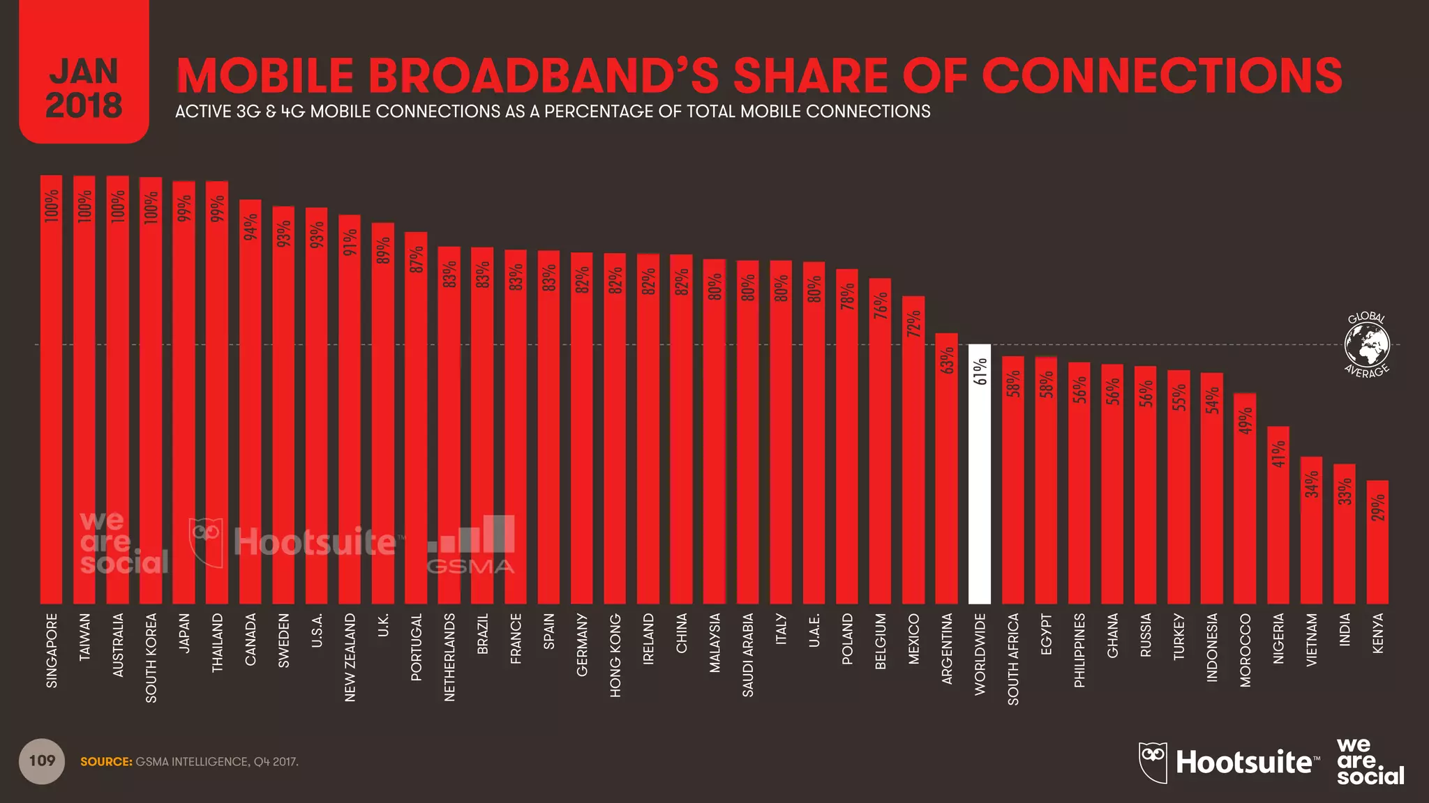109
MOBILE BROADBAND’S SHARE OF CONNECTIONSJAN
2018 ACTIVE 3G & 4G MOBILE CONNECTIONS AS A PERCENTAGE OF TOTAL MOBILE CONNECTIONS
SOURCE: GSMA INTELLIGENCE, Q4 2017.
GLOBAL
AVERAGE
100%
100%
100%
100%
99%
99%
94%
93%
93%
91%
89%
87%
83%
83%
83%
83%
82%
82%
82%
82%
80%
80%
80%
80%
78%
76%
72%
63%
61%
58%
58%
56%
56%
56%
55%
54%
49%
41%
34%
33%
29%
SINGAPORE
TAIWAN
AUSTRALIA
SOUTHKOREA
JAPAN
THAILAND
CANADA
SWEDEN
U.S.A.
NEWZEALAND
U.K.
PORTUGAL
NETHERLANDS
BRAZIL
FRANCE
SPAIN
GERMANY
HONGKONG
IRELAND
CHINA
MALAYSIA
SAUDIARABIA
ITALY
U.A.E.
POLAND
BELGIUM
MEXICO
ARGENTINA
WORLDWIDE
SOUTHAFRICA
EGYPT
PHILIPPINES
GHANA
RUSSIA
TURKEY
INDONESIA
MOROCCO
NIGERIA
VIETNAM
INDIA
KENYA
 