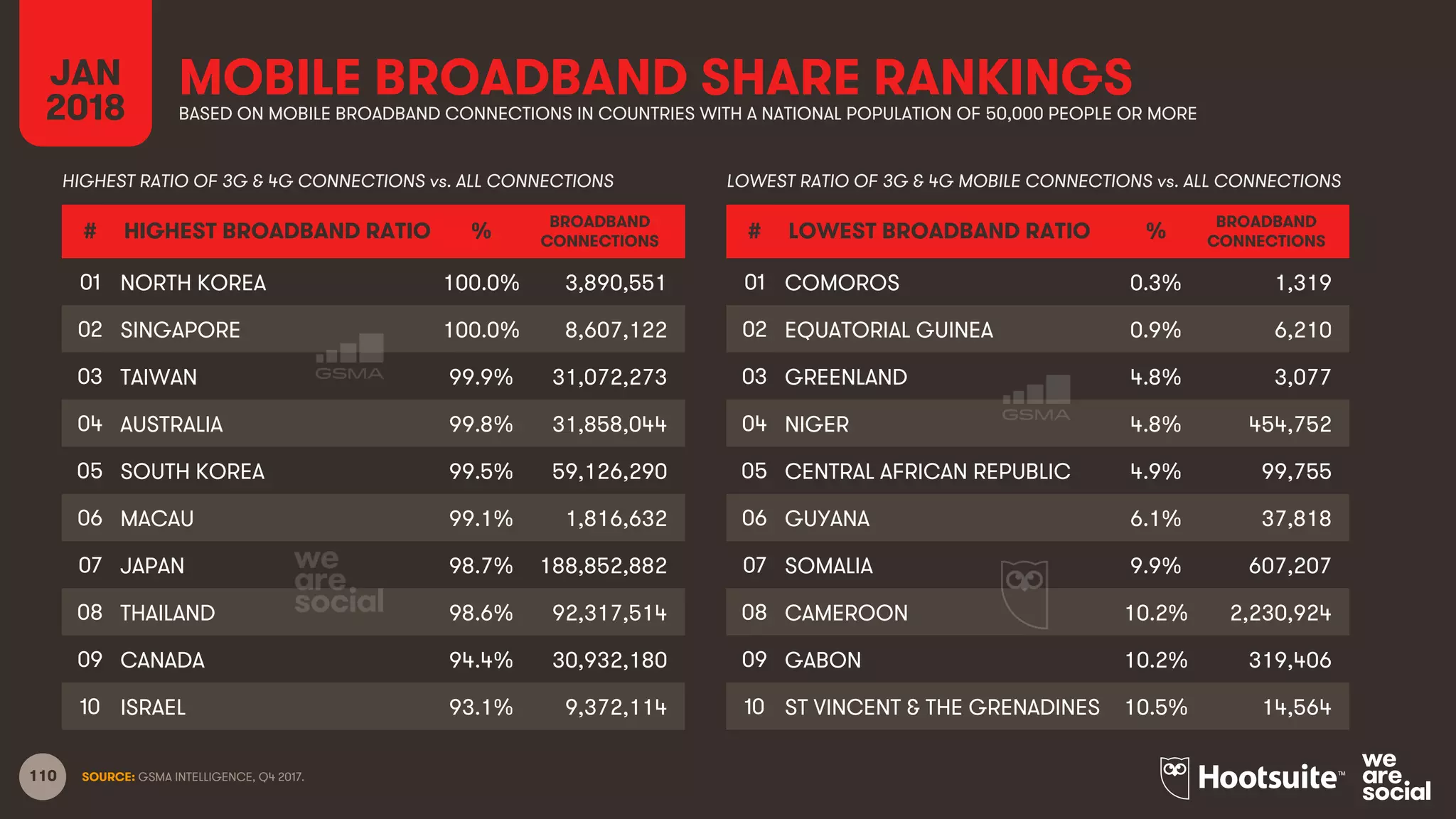 110
MOBILE BROADBAND SHARE RANKINGS
SOURCE: GSMA INTELLIGENCE, Q4 2017.
JAN
2018 BASED ON MOBILE BROADBAND CONNECTIONS IN COUNTRIES WITH A NATIONAL POPULATION OF 50,000 PEOPLE OR MORE
HIGHEST RATIO OF 3G & 4G CONNECTIONS vs. ALL CONNECTIONS LOWEST RATIO OF 3G & 4G MOBILE CONNECTIONS vs. ALL CONNECTIONS
# HIGHEST BROADBAND RATIO %
BROADBAND
CONNECTIONS
01 NORTH KOREA 100.0% 3,890,551
02 SINGAPORE 100.0% 8,607,122
03 TAIWAN 99.9% 31,072,273
04 AUSTRALIA 99.8% 31,858,044
05 SOUTH KOREA 99.5% 59,126,290
06 MACAU 99.1% 1,816,632
07 JAPAN 98.7% 188,852,882
08 THAILAND 98.6% 92,317,514
09 CANADA 94.4% 30,932,180
10 ISRAEL 93.1% 9,372,114
# LOWEST BROADBAND RATIO %
BROADBAND
CONNECTIONS
01 COMOROS 0.3% 1,319
02 EQUATORIAL GUINEA 0.9% 6,210
03 GREENLAND 4.8% 3,077
04 NIGER 4.8% 454,752
05 CENTRAL AFRICAN REPUBLIC 4.9% 99,755
06 GUYANA 6.1% 37,818
07 SOMALIA 9.9% 607,207
08 CAMEROON 10.2% 2,230,924
09 GABON 10.2% 319,406
10 ST VINCENT & THE GRENADINES 10.5% 14,564
 