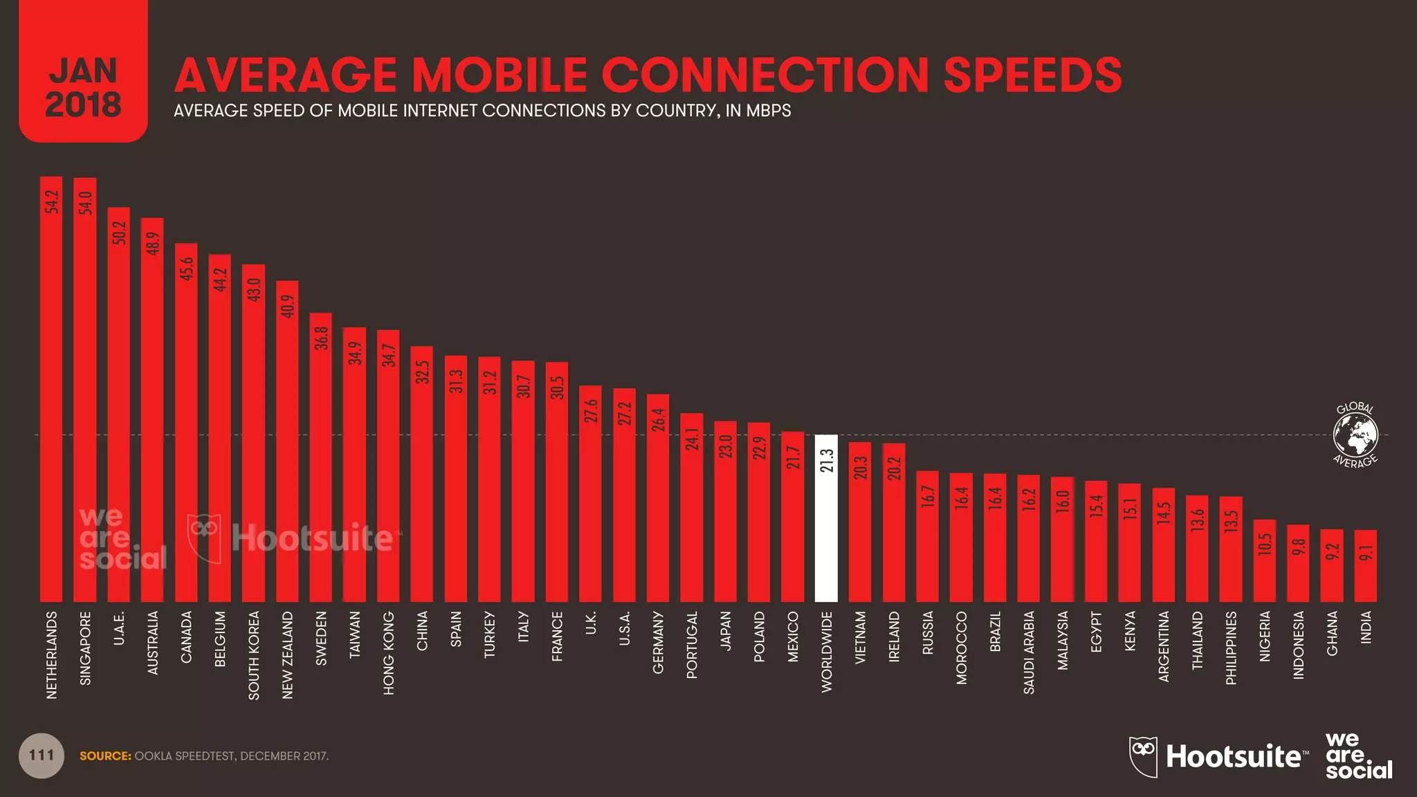 111
GLOBAL
AVERAGE
AVERAGE MOBILE CONNECTION SPEEDS
SOURCE: OOKLA SPEEDTEST, DECEMBER 2017.
JAN
2018 AVERAGE SPEED OF MOBILE INTERNET CONNECTIONS BY COUNTRY, IN MBPS
54.2
54.0
50.2
48.9
45.6
44.2
43.0
40.9
36.8
34.9
34.7
32.5
31.3
31.2
30.7
30.5
27.6
27.2
26.4
24.1
23.0
22.9
21.7
21.3
20.3
20.2
16.7
16.4
16.4
16.2
16.0
15.4
15.1
14.5
13.6
13.5
10.5
9.8
9.2
9.1
NETHERLANDS
SINGAPORE
U.A.E.
AUSTRALIA
CANADA
BELGIUM
SOUTHKOREA
NEWZEALAND
SWEDEN
TAIWAN
HONGKONG
CHINA
SPAIN
TURKEY
ITALY
FRANCE
U.K.
U.S.A.
GERMANY
PORTUGAL
JAPAN
POLAND
MEXICO
WORLDWIDE
VIETNAM
IRELAND
RUSSIA
MOROCCO
BRAZIL
SAUDIARABIA
MALAYSIA
EGYPT
KENYA
ARGENTINA
THAILAND
PHILIPPINES
NIGERIA
INDONESIA
GHANA
INDIA
 