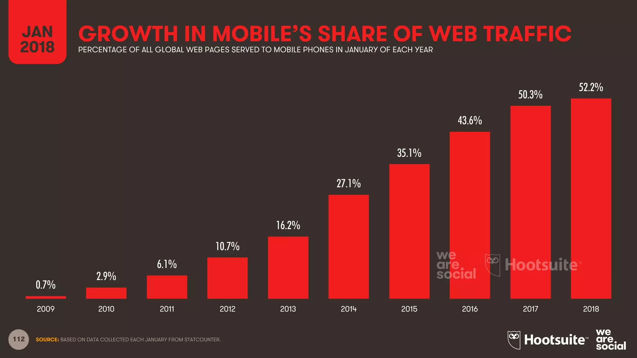 112
GROWTH IN MOBILE’S SHARE OF WEB TRAFFIC
SOURCE: BASED ON DATA COLLECTED EACH JANUARY FROM STATCOUNTER.
JAN
2018 PERCENTAGE OF ALL GLOBAL WEB PAGES SERVED TO MOBILE PHONES IN JANUARY OF EACH YEAR
0.7%
2.9%
6.1%
10.7%
16.2%
27.1%
35.1%
43.6%
50.3%
52.2%
2009 2010 2011 2012 2013 2014 2015 2016 2017 2018
 