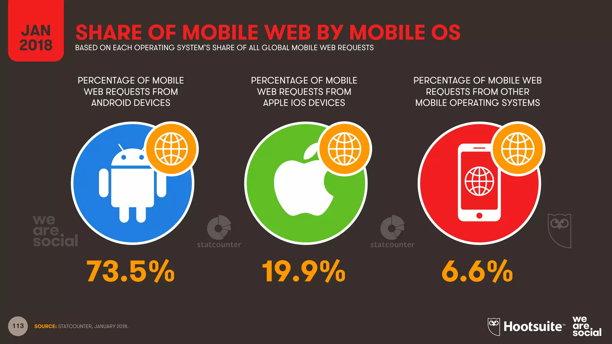 113
JAN
2018
SHARE OF MOBILE WEB BY MOBILE OSBASED ON EACH OPERATING SYSTEM’S SHARE OF ALL GLOBAL MOBILE WEB REQUESTS
PERCENTAGE OF MOBILE
WEB REQUESTS FROM
ANDROID DEVICES
PERCENTAGE OF MOBILE
WEB REQUESTS FROM
APPLE IOS DEVICES
PERCENTAGE OF MOBILE WEB
REQUESTS FROM OTHER
MOBILE OPERATING SYSTEMS
SOURCE: STATCOUNTER, JANUARY 2018.
73.5% 19.9% 6.6%
 
