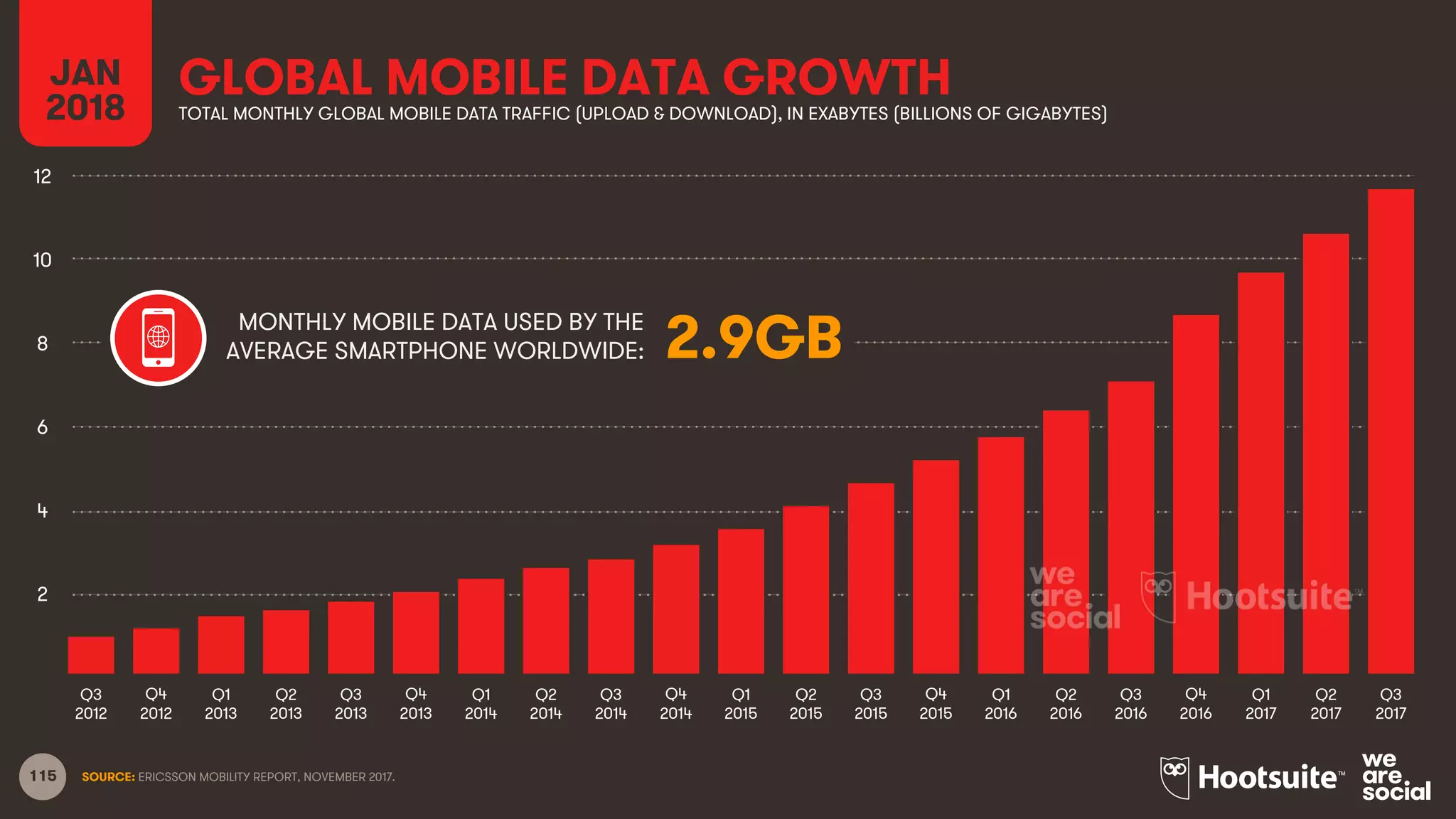 115
GLOBAL MOBILE DATA GROWTH
SOURCE: ERICSSON MOBILITY REPORT, NOVEMBER 2017.
JAN
2018 TOTAL MONTHLY GLOBAL MOBILE DATA TRAFFIC (UPLOAD & DOWNLOAD), IN EXABYTES (BILLIONS OF GIGABYTES)
Q4
2012
Q1
2013
Q2
2013
Q3
2013
Q4
2013
Q1
2014
Q2
2014
Q3
2014
Q4
2014
Q1
2015
Q2
2015
Q3
2015
Q4
2015
Q1
2016
Q2
2016
Q3
2012
Q3
2016
Q4
2016
Q1
2017
Q2
2017
Q3
2017
2
4
6
8
12
10
MONTHLY MOBILE DATA USED BY THE
AVERAGE SMARTPHONE WORLDWIDE: 2.9GB
 
