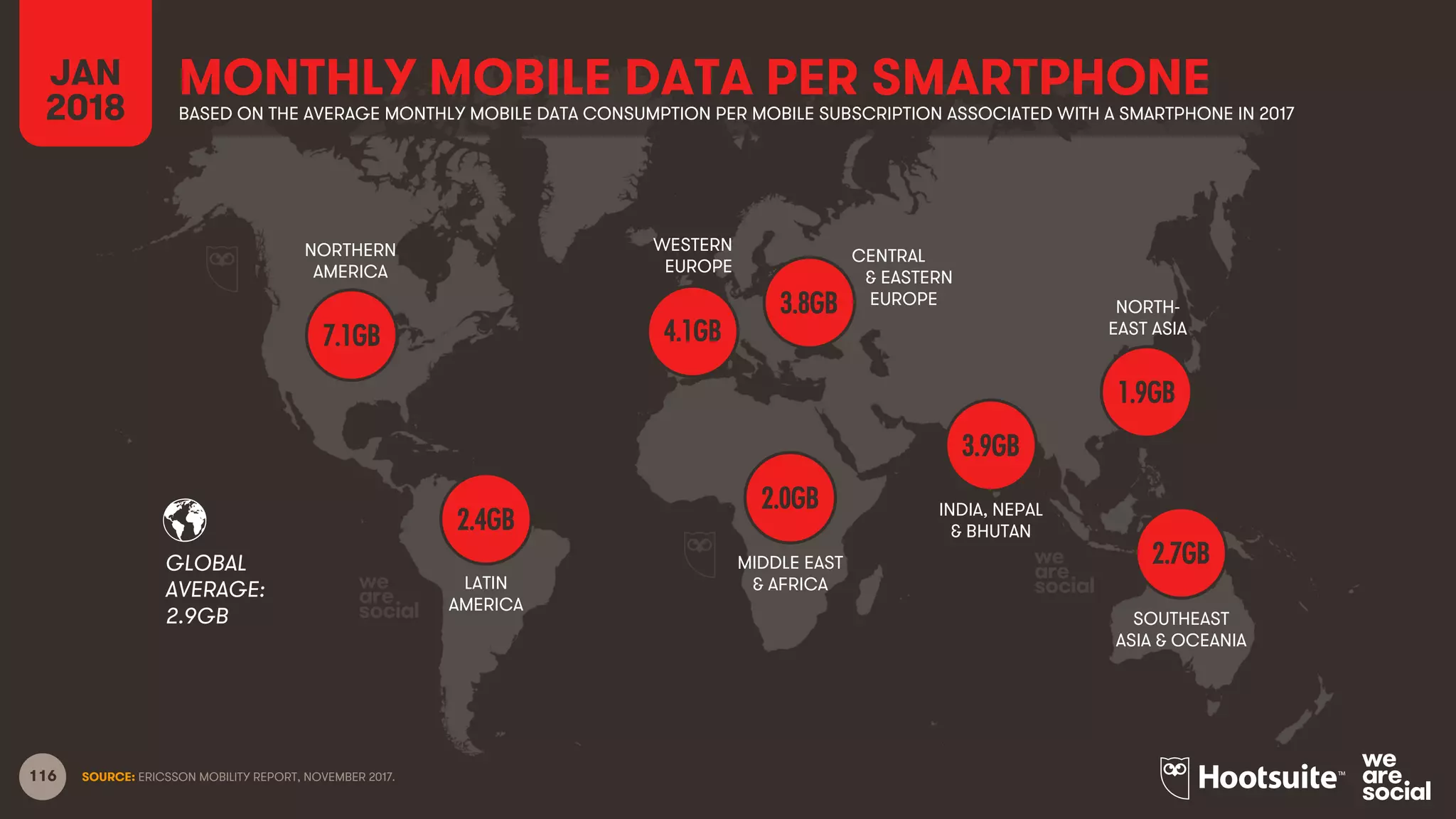 116
GLOBAL
AVERAGE:
NORTHERN
AMERICA
LATIN
AMERICA
MIDDLE EAST
& AFRICA
CENTRAL
& EASTERN
EUROPE NORTH-
EAST ASIA
SOUTHEAST
ASIA & OCEANIA
INDIA, NEPAL
& BHUTAN
WESTERN
EUROPE
MONTHLY MOBILE DATA PER SMARTPHONEJAN
2018 BASED ON THE AVERAGE MONTHLY MOBILE DATA CONSUMPTION PER MOBILE SUBSCRIPTION ASSOCIATED WITH A SMARTPHONE IN 2017
2.9GB
7.1GB
2.4GB
4.1GB
3.8GB
2.0GB
3.9GB
1.9GB
2.7GB
SOURCE: ERICSSON MOBILITY REPORT, NOVEMBER 2017.
 