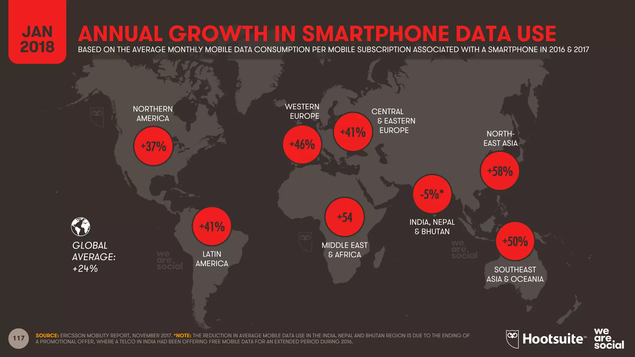 117
GLOBAL
AVERAGE:
NORTHERN
AMERICA
LATIN
AMERICA
MIDDLE EAST
& AFRICA
CENTRAL
& EASTERN
EUROPE NORTH-
EAST ASIA
SOUTHEAST
ASIA & OCEANIA
INDIA, NEPAL
& BHUTAN
WESTERN
EUROPE
ANNUAL GROWTH IN SMARTPHONE DATA USEJAN
2018 BASED ON THE AVERAGE MONTHLY MOBILE DATA CONSUMPTION PER MOBILE SUBSCRIPTION ASSOCIATED WITH A SMARTPHONE IN 2016 & 2017
+24%
SOURCE: ERICSSON MOBILITY REPORT, NOVEMBER 2017. *NOTE: THE REDUCTION IN AVERAGE MOBILE DATA USE IN THE INDIA, NEPAL AND BHUTAN REGION IS DUE TO THE ENDING OF
A PROMOTIONAL OFFER, WHERE A TELCO IN INDIA HAD BEEN OFFERING FREE MOBILE DATA FOR AN EXTENDED PERIOD DURING 2016.
+37%
+41%
+46%
+41%
+54
-5%*
+58%
+50%
 