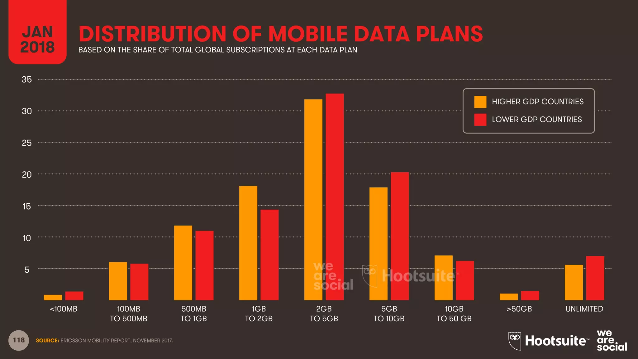 118
DISTRIBUTION OF MOBILE DATA PLANS
SOURCE: ERICSSON MOBILITY REPORT, NOVEMBER 2017.
JAN
2018 BASED ON THE SHARE OF TOTAL GLOBAL SUBSCRIPTIONS AT EACH DATA PLAN
5
10
15
20
25
30
35
<100MB 100MB
TO 500MB
500MB
TO 1GB
1GB
TO 2GB
2GB
TO 5GB
5GB
TO 10GB
10GB
TO 50 GB
>50GB UNLIMITED
HIGHER GDP COUNTRIES
LOWER GDP COUNTRIES
 