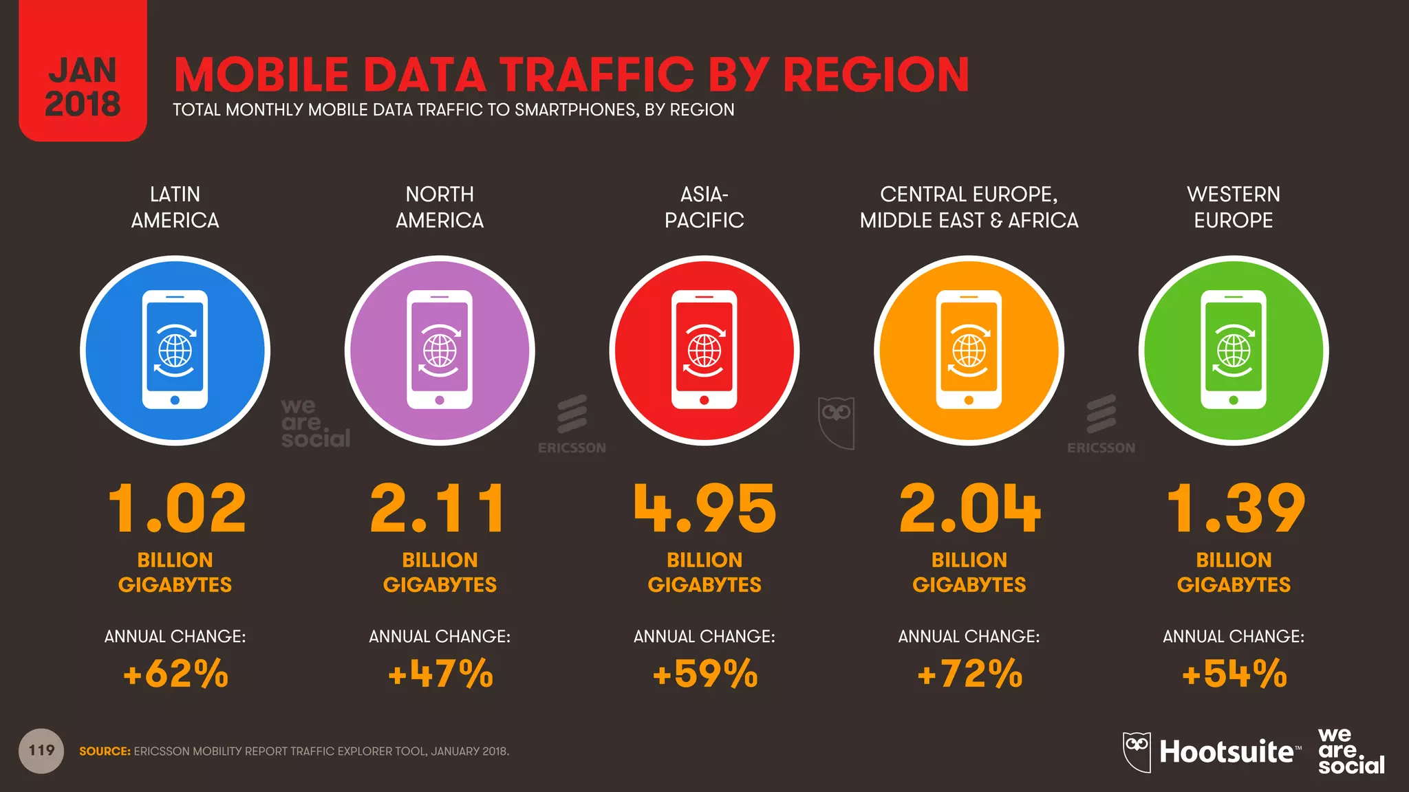 119
JAN
2018
MOBILE DATA TRAFFIC BY REGIONTOTAL MONTHLY MOBILE DATA TRAFFIC TO SMARTPHONES, BY REGION
SOURCE: ERICSSON MOBILITY REPORT TRAFFIC EXPLORER TOOL, JANUARY 2018.
LATIN
AMERICA
NORTH
AMERICA
ASIA-
PACIFIC
CENTRAL EUROPE,
MIDDLE EAST & AFRICA
WESTERN
EUROPE
ANNUAL CHANGE: ANNUAL CHANGE: ANNUAL CHANGE: ANNUAL CHANGE: ANNUAL CHANGE:
1.02 2.11 4.95 2.04 1.39
BILLION
GIGABYTES
BILLION
GIGABYTES
BILLION
GIGABYTES
BILLION
GIGABYTES
BILLION
GIGABYTES
+62% +47% +59% +72% +54%
 