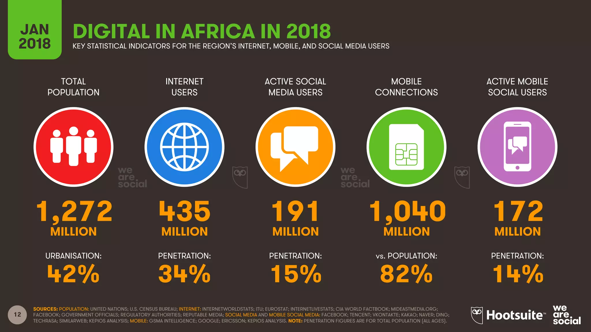 12
TOTAL
POPULATION
INTERNET
USERS
ACTIVE SOCIAL
MEDIA USERS
ACTIVE MOBILE
SOCIAL USERS
URBANISATION: PENETRATION: PENETRATION: PENETRATION:
JAN
2018
MOBILE
CONNECTIONS
vs. POPULATION:
SOURCES: POPULATION: UNITED NATIONS; U.S. CENSUS BUREAU; INTERNET: INTERNETWORLDSTATS; ITU; EUROSTAT; INTERNETLIVESTATS; CIA WORLD FACTBOOK; MIDEASTMEDIA.ORG;
FACEBOOK; GOVERNMENT OFFICIALS; REGULATORY AUTHORITIES; REPUTABLE MEDIA; SOCIAL MEDIA AND MOBILE SOCIAL MEDIA: FACEBOOK; TENCENT; VKONTAKTE; KAKAO; NAVER; DING;
TECHRASA; SIMILARWEB; KEPIOS ANALYSIS; MOBILE: GSMA INTELLIGENCE; GOOGLE; ERICSSON; KEPIOS ANALYSIS. NOTE: PENETRATION FIGURES ARE FOR TOTAL POPULATION (ALL AGES).
DIGITAL IN AFRICA IN 2018KEY STATISTICAL INDICATORS FOR THE REGION’S INTERNET, MOBILE, AND SOCIAL MEDIA USERS
1,272 435 191 1,040 172
MILLION MILLION MILLION MILLION MILLION
42% 34% 15% 82% 14%
 
