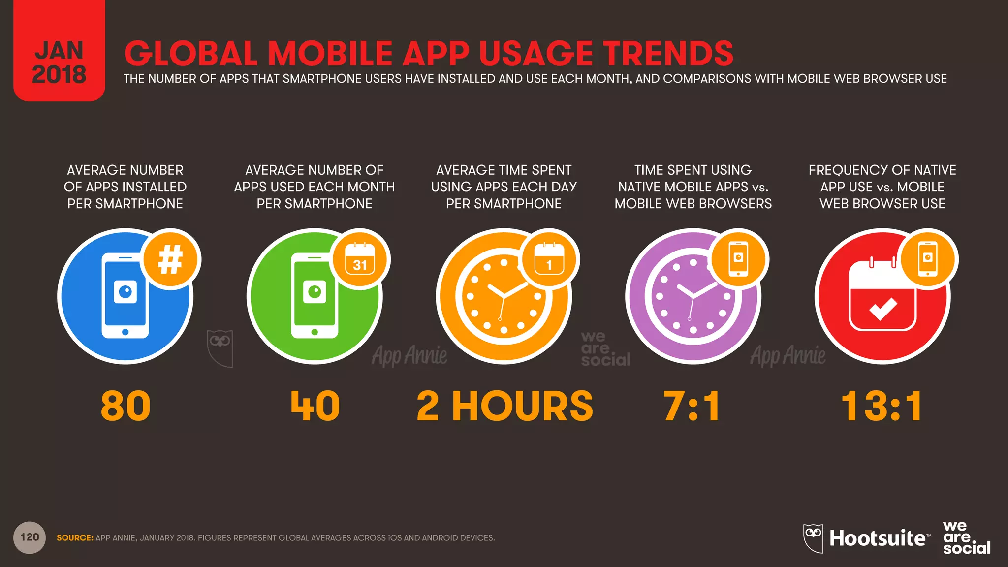 120
AVERAGE NUMBER
OF APPS INSTALLED
PER SMARTPHONE
AVERAGE NUMBER OF
APPS USED EACH MONTH
PER SMARTPHONE
AVERAGE TIME SPENT
USING APPS EACH DAY
PER SMARTPHONE
TIME SPENT USING
NATIVE MOBILE APPS vs.
MOBILE WEB BROWSERS
JAN
2018
GLOBAL MOBILE APP USAGE TRENDSTHE NUMBER OF APPS THAT SMARTPHONE USERS HAVE INSTALLED AND USE EACH MONTH, AND COMPARISONS WITH MOBILE WEB BROWSER USE
FREQUENCY OF NATIVE
APP USE vs. MOBILE
WEB BROWSER USE
SOURCE: APP ANNIE, JANUARY 2018. FIGURES REPRESENT GLOBAL AVERAGES ACROSS iOS AND ANDROID DEVICES.
31 1
80 40 2 HOURS 7:1 13:1
 