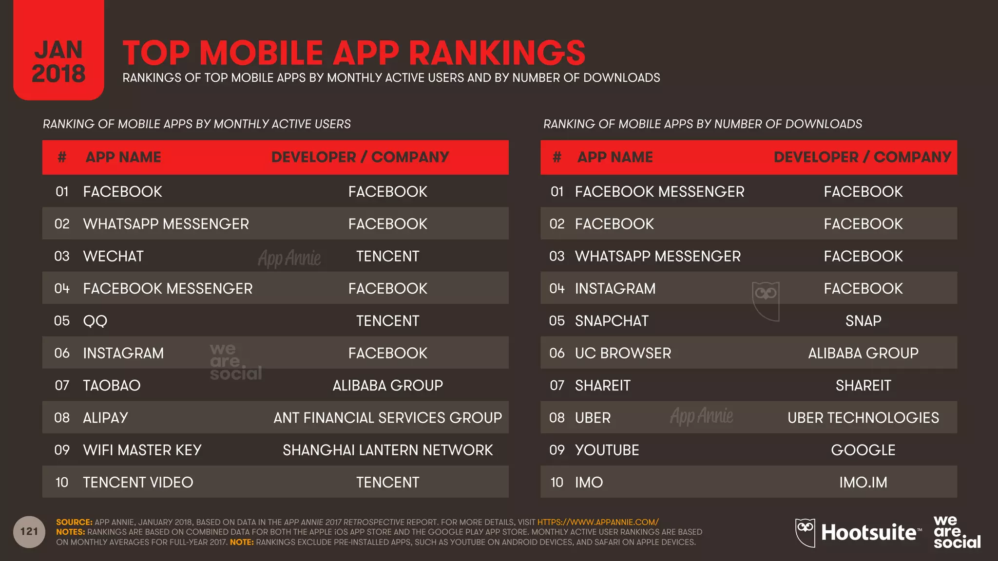 121
JAN
2018
TOP MOBILE APP RANKINGSRANKINGS OF TOP MOBILE APPS BY MONTHLY ACTIVE USERS AND BY NUMBER OF DOWNLOADS
SOURCE: APP ANNIE, JANUARY 2018, BASED ON DATA IN THE APP ANNIE 2017 RETROSPECTIVE REPORT. FOR MORE DETAILS, VISIT HTTPS://WWW.APPANNIE.COM/
NOTES: RANKINGS ARE BASED ON COMBINED DATA FOR BOTH THE APPLE iOS APP STORE AND THE GOOGLE PLAY APP STORE. MONTHLY ACTIVE USER RANKINGS ARE BASED
ON MONTHLY AVERAGES FOR FULL-YEAR 2017. NOTE: RANKINGS EXCLUDE PRE-INSTALLED APPS, SUCH AS YOUTUBE ON ANDROID DEVICES, AND SAFARI ON APPLE DEVICES.
RANKING OF MOBILE APPS BY MONTHLY ACTIVE USERS
# APP NAME DEVELOPER / COMPANY
01
02
03
04
05
06
07
08
09
10
# APP NAME DEVELOPER / COMPANY
01
02
03
04
05
06
07
08
09
10
RANKING OF MOBILE APPS BY NUMBER OF DOWNLOADS
FACEBOOK FACEBOOK
WHATSAPP MESSENGER FACEBOOK
WECHAT TENCENT
FACEBOOK MESSENGER FACEBOOK
QQ TENCENT
INSTAGRAM FACEBOOK
TAOBAO ALIBABA GROUP
ALIPAY ANT FINANCIAL SERVICES GROUP
WIFI MASTER KEY SHANGHAI LANTERN NETWORK
TENCENT VIDEO TENCENT
FACEBOOK MESSENGER FACEBOOK
FACEBOOK FACEBOOK
WHATSAPP MESSENGER FACEBOOK
INSTAGRAM FACEBOOK
SNAPCHAT SNAP
UC BROWSER ALIBABA GROUP
SHAREIT SHAREIT
UBER UBER TECHNOLOGIES
YOUTUBE GOOGLE
IMO IMO.IM
 