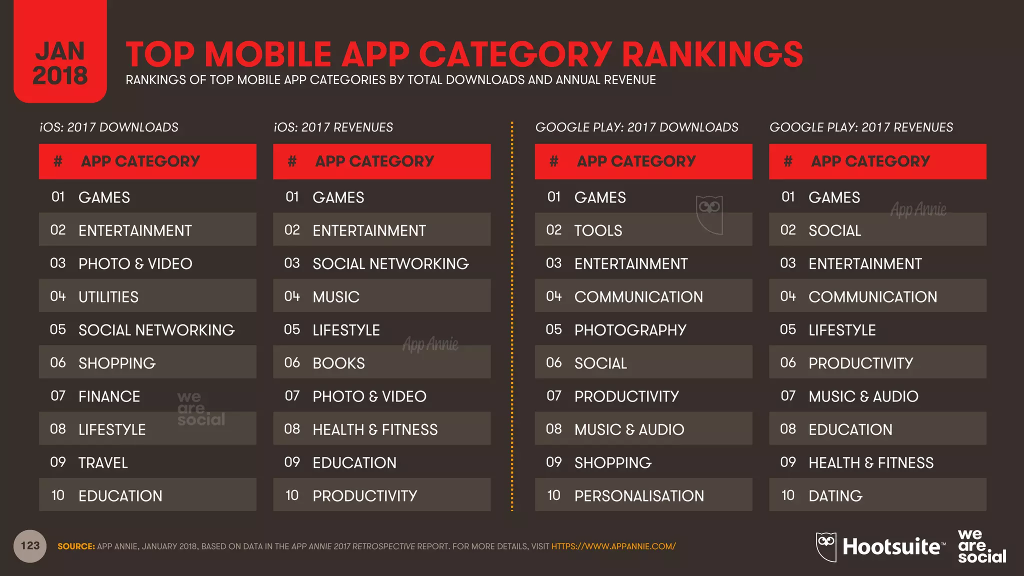 123
JAN
2018
TOP MOBILE APP CATEGORY RANKINGSRANKINGS OF TOP MOBILE APP CATEGORIES BY TOTAL DOWNLOADS AND ANNUAL REVENUE
SOURCE: APP ANNIE, JANUARY 2018, BASED ON DATA IN THE APP ANNIE 2017 RETROSPECTIVE REPORT. FOR MORE DETAILS, VISIT HTTPS://WWW.APPANNIE.COM/
# APP CATEGORY
01
02
03
04
05
06
07
08
09
10
# APP CATEGORY
01
02
03
04
05
06
07
08
09
10
# APP CATEGORY
01
02
03
04
05
06
07
08
09
10
# APP CATEGORY
01
02
03
04
05
06
07
08
09
10
iOS: 2017 DOWNLOADS iOS: 2017 REVENUES GOOGLE PLAY: 2017 DOWNLOADS GOOGLE PLAY: 2017 REVENUES
GAMES
ENTERTAINMENT
PHOTO & VIDEO
UTILITIES
SOCIAL NETWORKING
SHOPPING
FINANCE
LIFESTYLE
TRAVEL
EDUCATION
GAMES
ENTERTAINMENT
SOCIAL NETWORKING
MUSIC
LIFESTYLE
BOOKS
PHOTO & VIDEO
HEALTH & FITNESS
EDUCATION
PRODUCTIVITY
GAMES
TOOLS
ENTERTAINMENT
COMMUNICATION
PHOTOGRAPHY
SOCIAL
PRODUCTIVITY
MUSIC & AUDIO
SHOPPING
PERSONALISATION
GAMES
SOCIAL
ENTERTAINMENT
COMMUNICATION
LIFESTYLE
PRODUCTIVITY
MUSIC & AUDIO
EDUCATION
HEALTH & FITNESS
DATING
 