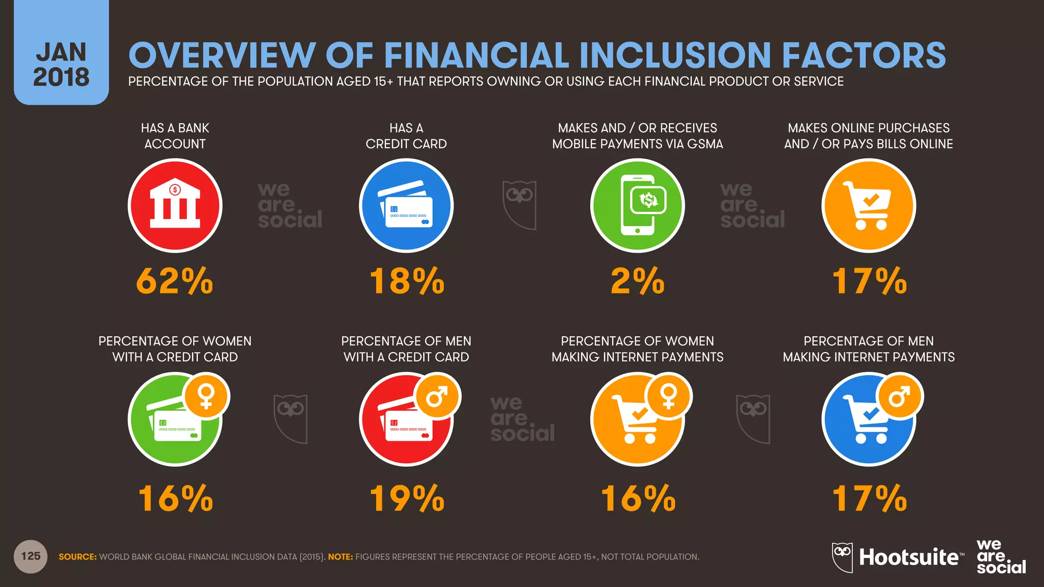 125
HAS A BANK
ACCOUNT
HAS A
CREDIT CARD
MAKES AND / OR RECEIVES
MOBILE PAYMENTS VIA GSMA
MAKES ONLINE PURCHASES
AND / OR PAYS BILLS ONLINE
JAN
2018
OVERVIEW OF FINANCIAL INCLUSION FACTORSPERCENTAGE OF THE POPULATION AGED 15+ THAT REPORTS OWNING OR USING EACH FINANCIAL PRODUCT OR SERVICE
PERCENTAGE OF WOMEN
WITH A CREDIT CARD
PERCENTAGE OF MEN
WITH A CREDIT CARD
PERCENTAGE OF WOMEN
MAKING INTERNET PAYMENTS
PERCENTAGE OF MEN
MAKING INTERNET PAYMENTS
SOURCE: WORLD BANK GLOBAL FINANCIAL INCLUSION DATA (2015). NOTE: FIGURES REPRESENT THE PERCENTAGE OF PEOPLE AGED 15+, NOT TOTAL POPULATION.
62% 18% 2% 17%
16% 19% 16% 17%
 