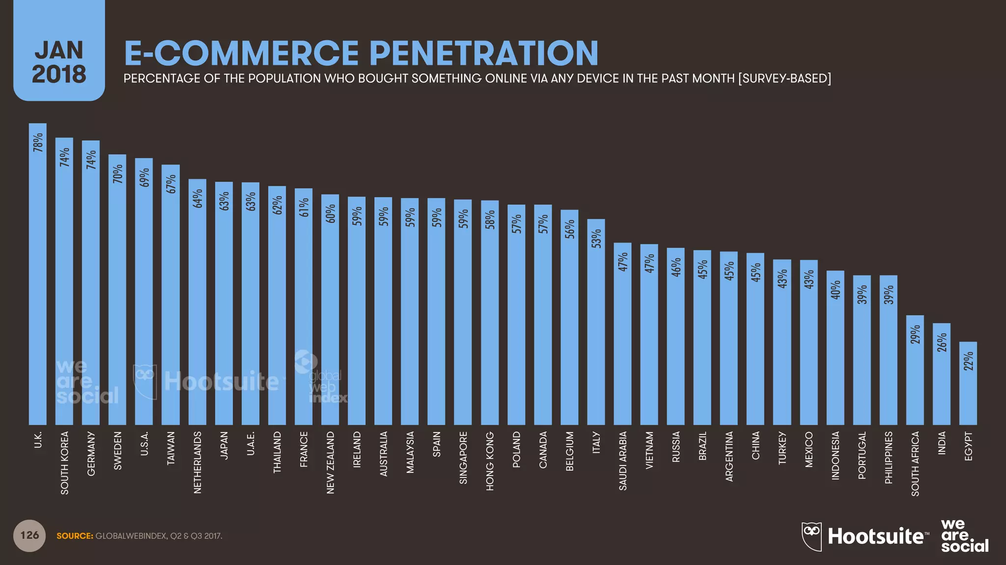 126
E-COMMERCE PENETRATIONJAN
2018 PERCENTAGE OF THE POPULATION WHO BOUGHT SOMETHING ONLINE VIA ANY DEVICE IN THE PAST MONTH [SURVEY-BASED]
SOURCE: GLOBALWEBINDEX, Q2 & Q3 2017.
78%
74%
74%
70%
69%
67%
64%
63%
63%
62%
61%
60%
59%
59%
59%
59%
59%
58%
57%
57%
56%
53%
47%
47%
46%
45%
45%
45%
43%
43%
40%
39%
39%
29%
26%
22%
U.K.
SOUTHKOREA
GERMANY
SWEDEN
U.S.A.
TAIWAN
NETHERLANDS
JAPAN
U.A.E.
THAILAND
FRANCE
NEWZEALAND
IRELAND
AUSTRALIA
MALAYSIA
SPAIN
SINGAPORE
HONGKONG
POLAND
CANADA
BELGIUM
ITALY
SAUDIARABIA
VIETNAM
RUSSIA
BRAZIL
ARGENTINA
CHINA
TURKEY
MEXICO
INDONESIA
PORTUGAL
PHILIPPINES
SOUTHAFRICA
INDIA
EGYPT
 