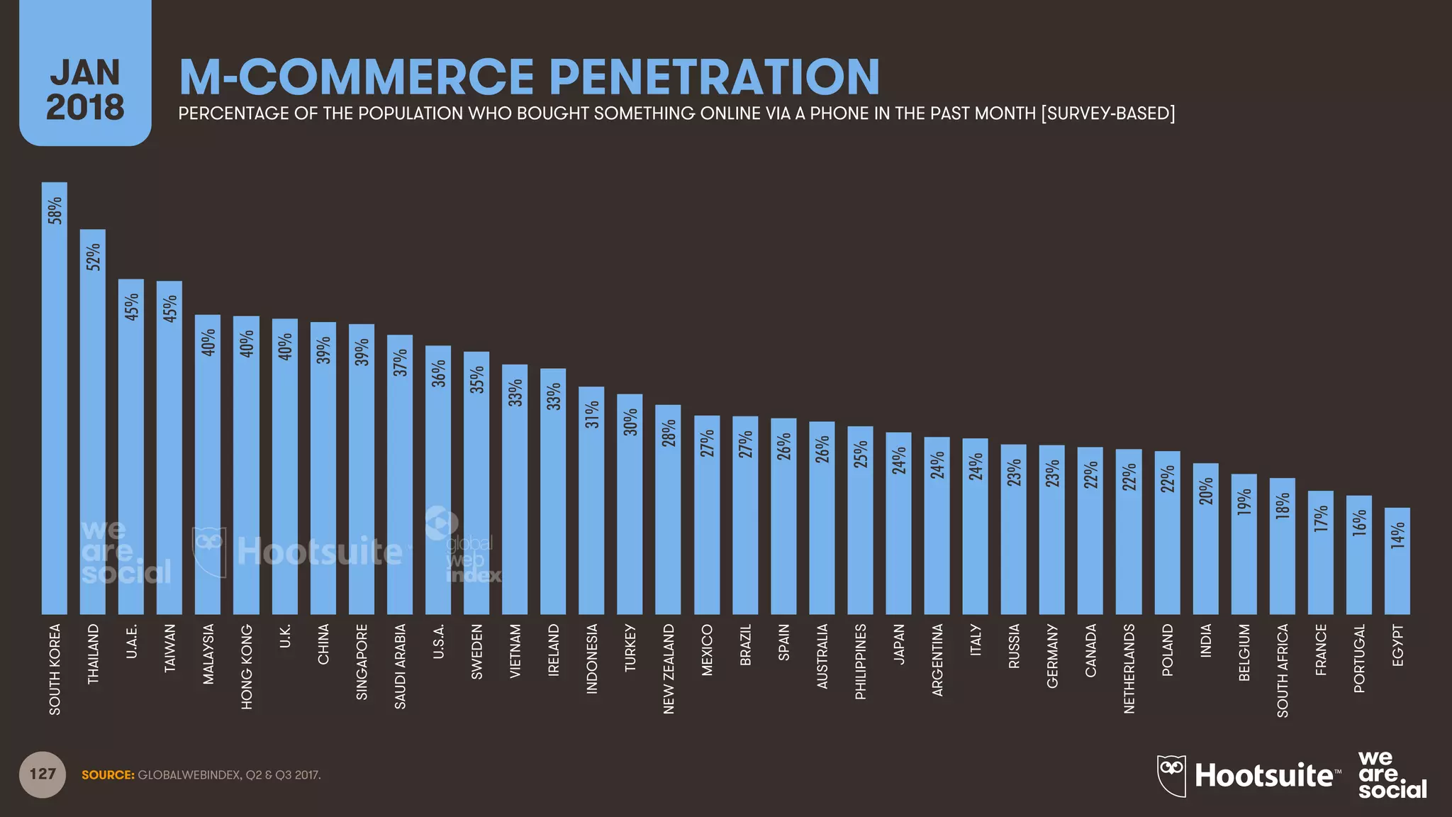 127
M-COMMERCE PENETRATIONJAN
2018 PERCENTAGE OF THE POPULATION WHO BOUGHT SOMETHING ONLINE VIA A PHONE IN THE PAST MONTH [SURVEY-BASED]
SOURCE: GLOBALWEBINDEX, Q2 & Q3 2017.
58%
52%
45%
45%
40%
40%
40%
39%
39%
37%
36%
35%
33%
33%
31%
30%
28%
27%
27%
26%
26%
25%
24%
24%
24%
23%
23%
22%
22%
22%
20%
19%
18%
17%
16%
14%
SOUTHKOREA
THAILAND
U.A.E.
TAIWAN
MALAYSIA
HONGKONG
U.K.
CHINA
SINGAPORE
SAUDIARABIA
U.S.A.
SWEDEN
VIETNAM
IRELAND
INDONESIA
TURKEY
NEWZEALAND
MEXICO
BRAZIL
SPAIN
AUSTRALIA
PHILIPPINES
JAPAN
ARGENTINA
ITALY
RUSSIA
GERMANY
CANADA
NETHERLANDS
POLAND
INDIA
BELGIUM
SOUTHAFRICA
FRANCE
PORTUGAL
EGYPT
 