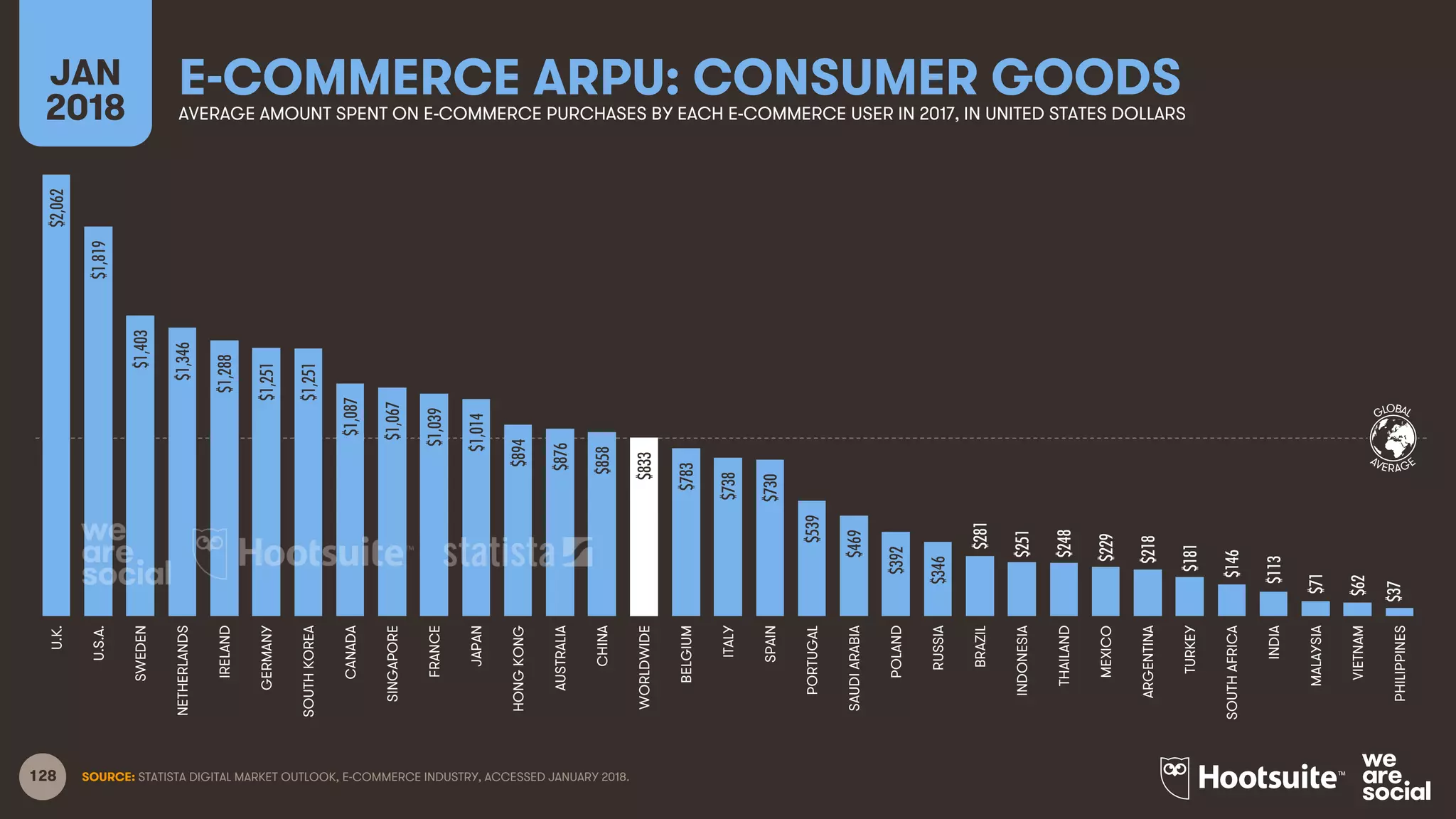 128
GLOBAL
AVERAGE
E-COMMERCE ARPU: CONSUMER GOODSJAN
2018 AVERAGE AMOUNT SPENT ON E-COMMERCE PURCHASES BY EACH E-COMMERCE USER IN 2017, IN UNITED STATES DOLLARS
SOURCE: STATISTA DIGITAL MARKET OUTLOOK, E-COMMERCE INDUSTRY, ACCESSED JANUARY 2018.
$2,062
$1,819
$1,403
$1,346
$1,288
$1,251
$1,251
$1,087
$1,067
$1,039
$1,014
$894
$876
$858
$833
$783
$738
$730
$539
$469
$392
$346
$281
$251
$248
$229
$218
$181
$146
$113
$71
$62
$37
U.K.
U.S.A.
SWEDEN
NETHERLANDS
IRELAND
GERMANY
SOUTHKOREA
CANADA
SINGAPORE
FRANCE
JAPAN
HONGKONG
AUSTRALIA
CHINA
WORLDWIDE
BELGIUM
ITALY
SPAIN
PORTUGAL
SAUDIARABIA
POLAND
RUSSIA
BRAZIL
INDONESIA
THAILAND
MEXICO
ARGENTINA
TURKEY
SOUTHAFRICA
INDIA
MALAYSIA
VIETNAM
PHILIPPINES
 