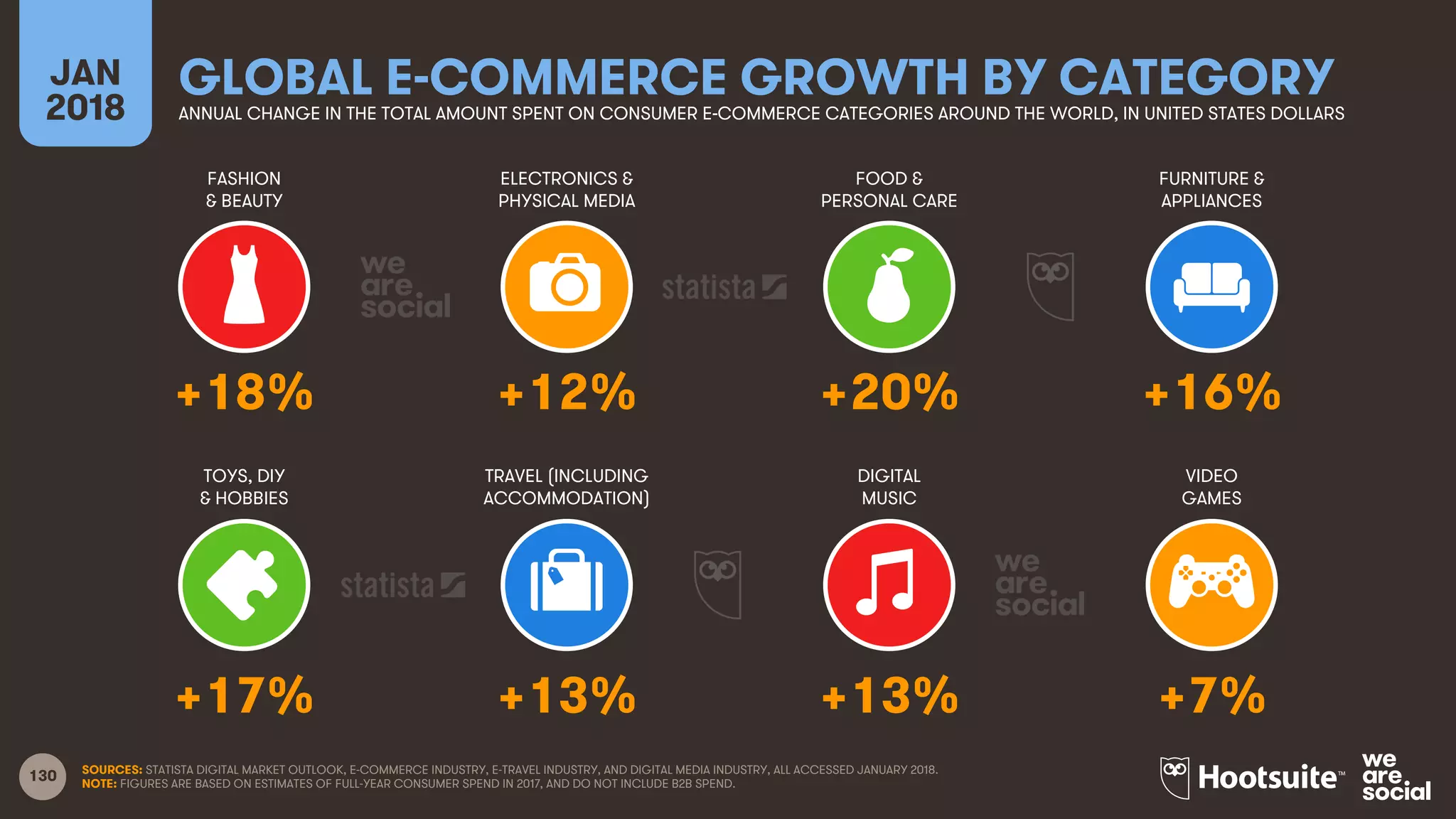 130
FASHION
& BEAUTY
ELECTRONICS &
PHYSICAL MEDIA
FOOD &
PERSONAL CARE
FURNITURE &
APPLIANCES
JAN
2018
GLOBAL E-COMMERCE GROWTH BY CATEGORYANNUAL CHANGE IN THE TOTAL AMOUNT SPENT ON CONSUMER E-COMMERCE CATEGORIES AROUND THE WORLD, IN UNITED STATES DOLLARS
TOYS, DIY
& HOBBIES
TRAVEL (INCLUDING
ACCOMMODATION)
DIGITAL
MUSIC
VIDEO
GAMES
SOURCES: STATISTA DIGITAL MARKET OUTLOOK, E-COMMERCE INDUSTRY, E-TRAVEL INDUSTRY, AND DIGITAL MEDIA INDUSTRY, ALL ACCESSED JANUARY 2018.
NOTE: FIGURES ARE BASED ON ESTIMATES OF FULL-YEAR CONSUMER SPEND IN 2017, AND DO NOT INCLUDE B2B SPEND.
+18% +12% +20% +16%
+17% +13% +13% +7%
 